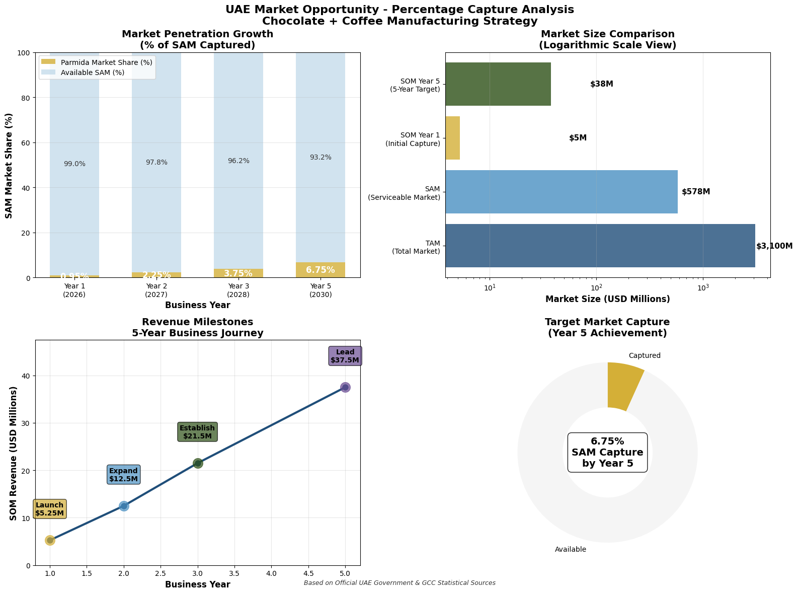 UAE Food Market Opportunity Analysis