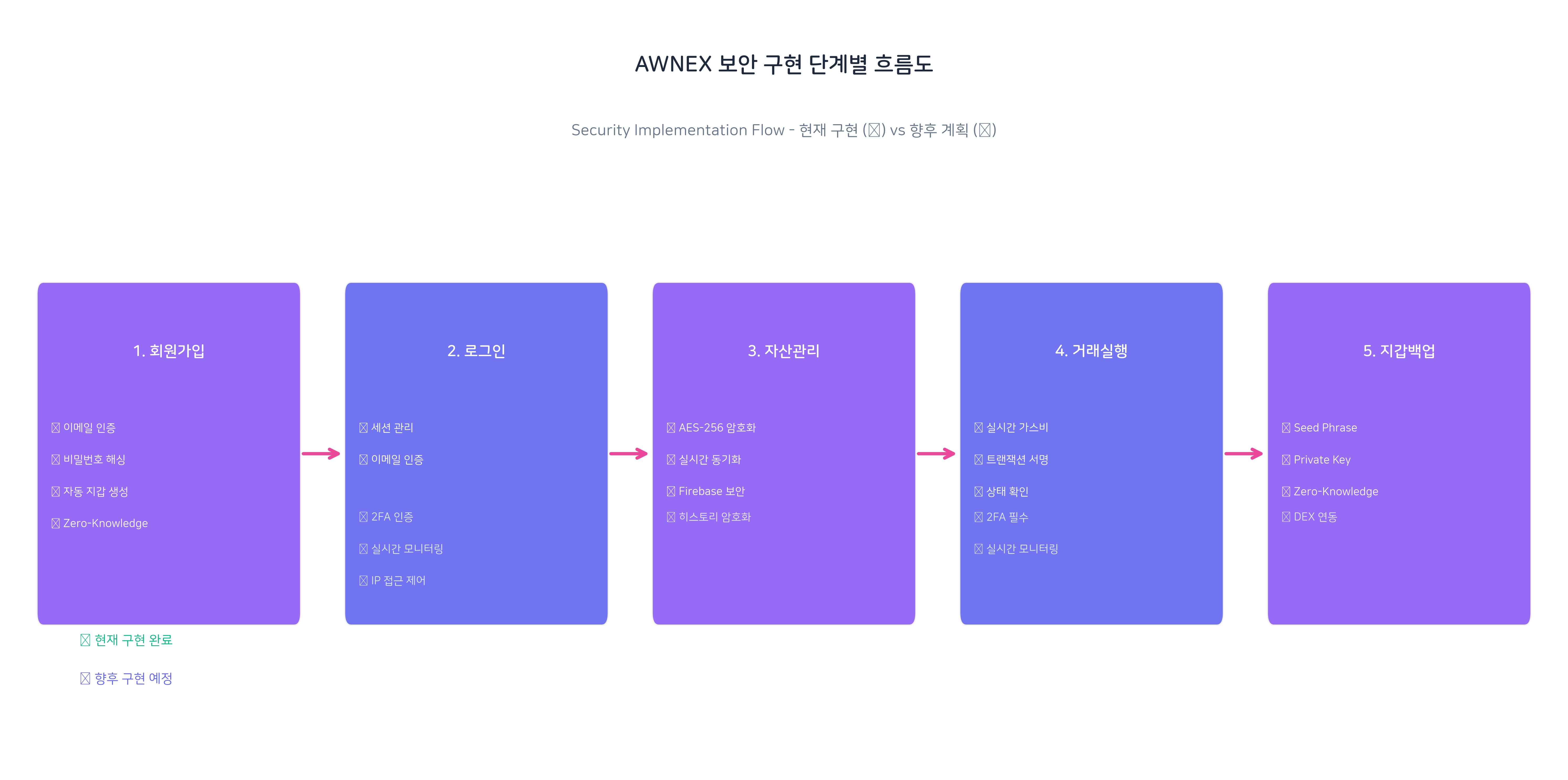 AWNEX 보안 구현 단계별 흐름도