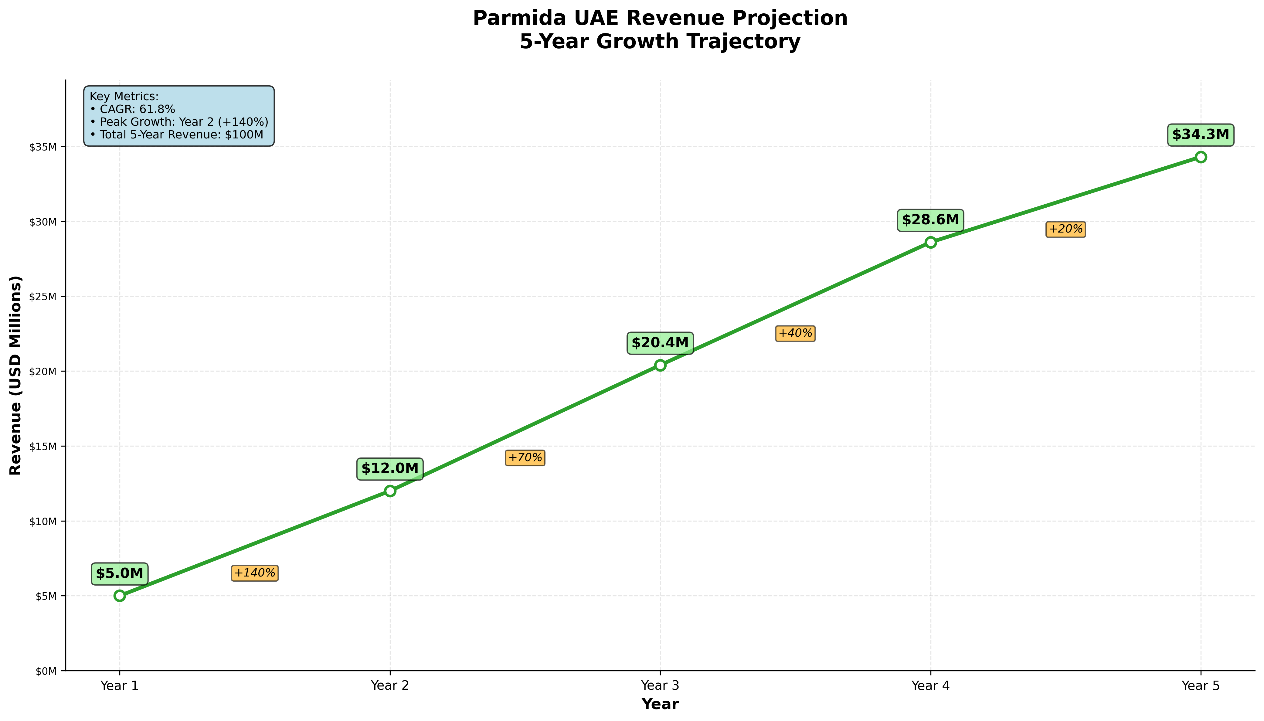 5-Year Revenue Growth