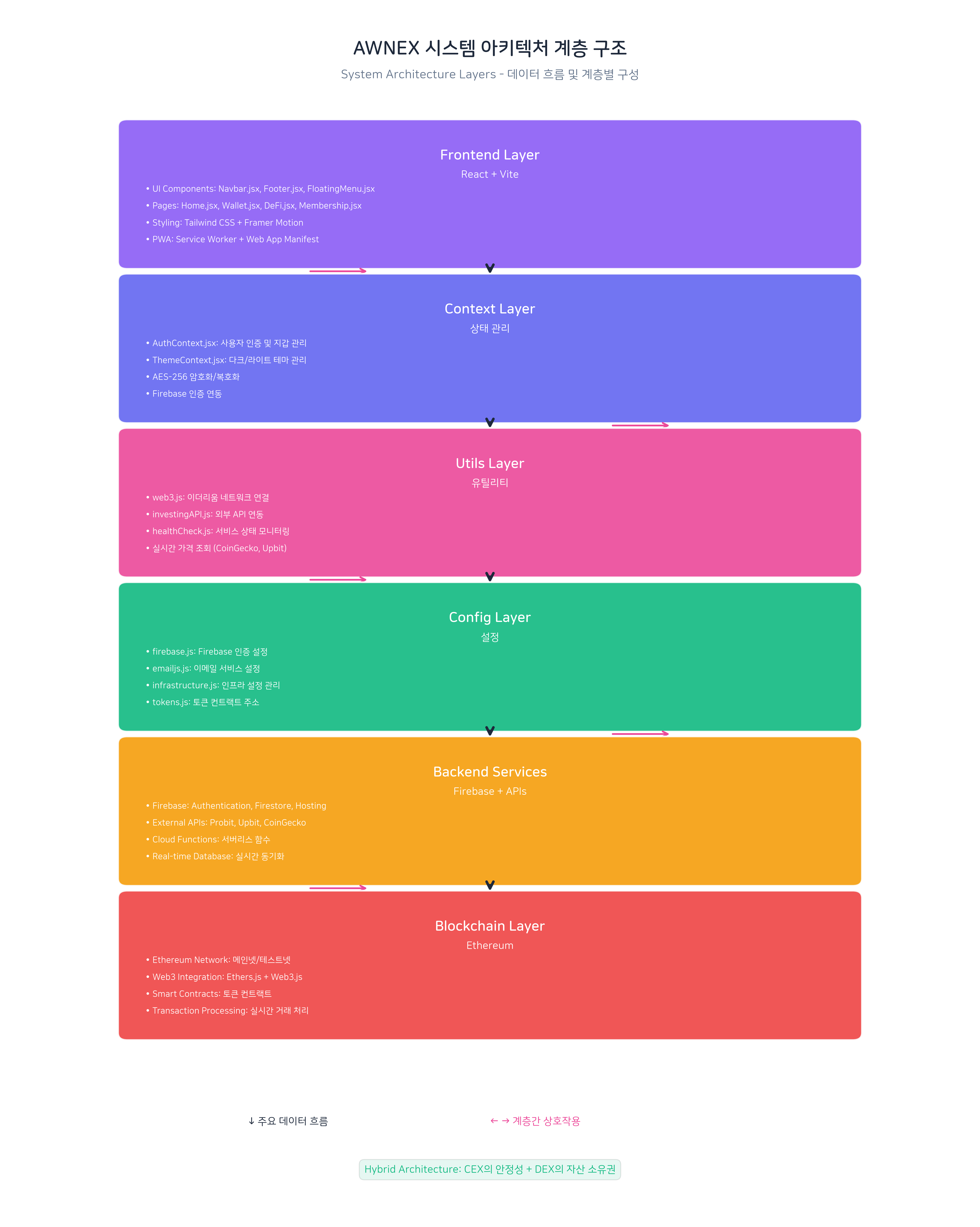 AWNEX 시스템 아키텍처 계층 구조