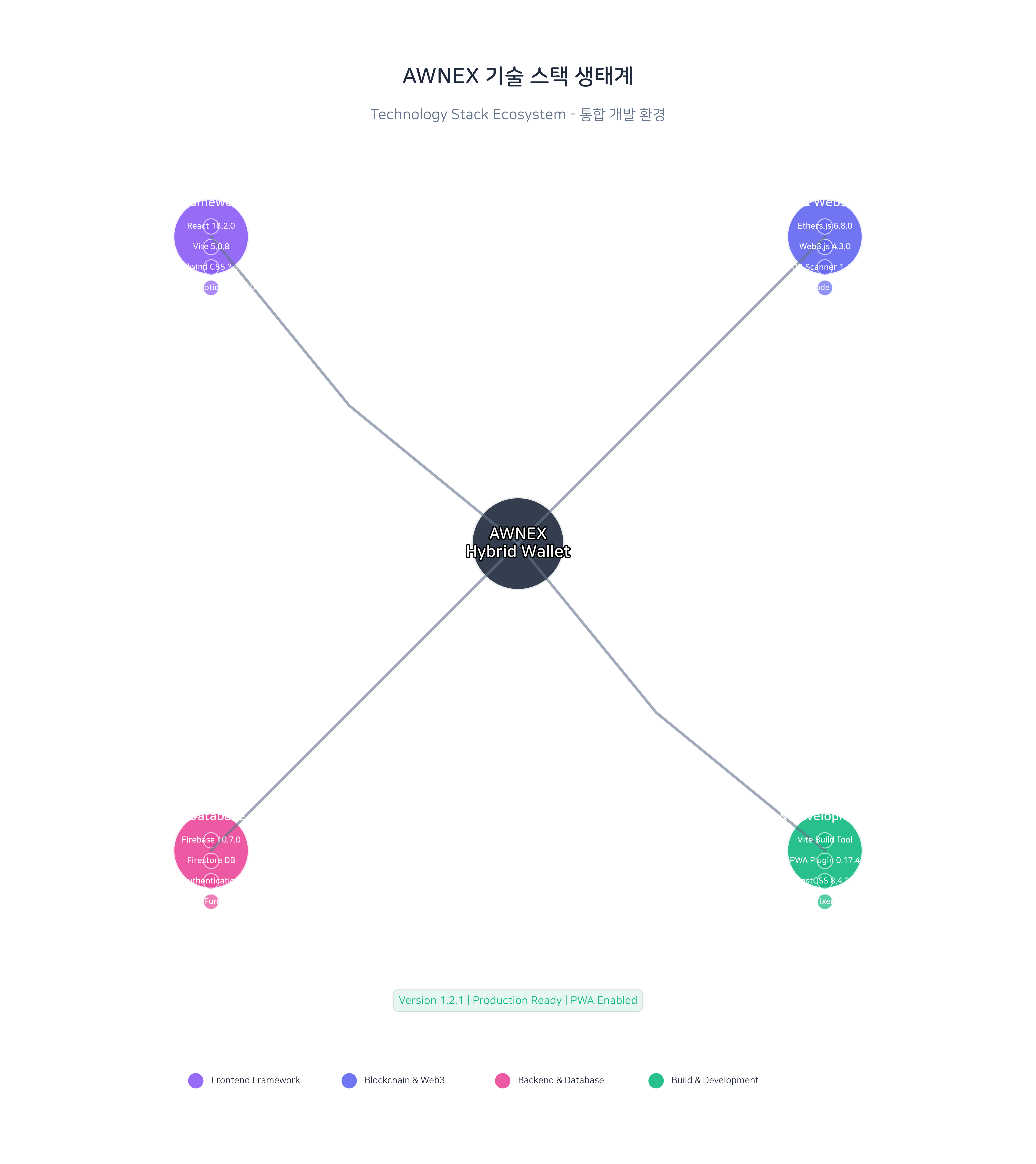 AWNEX 기술 스택 생태계