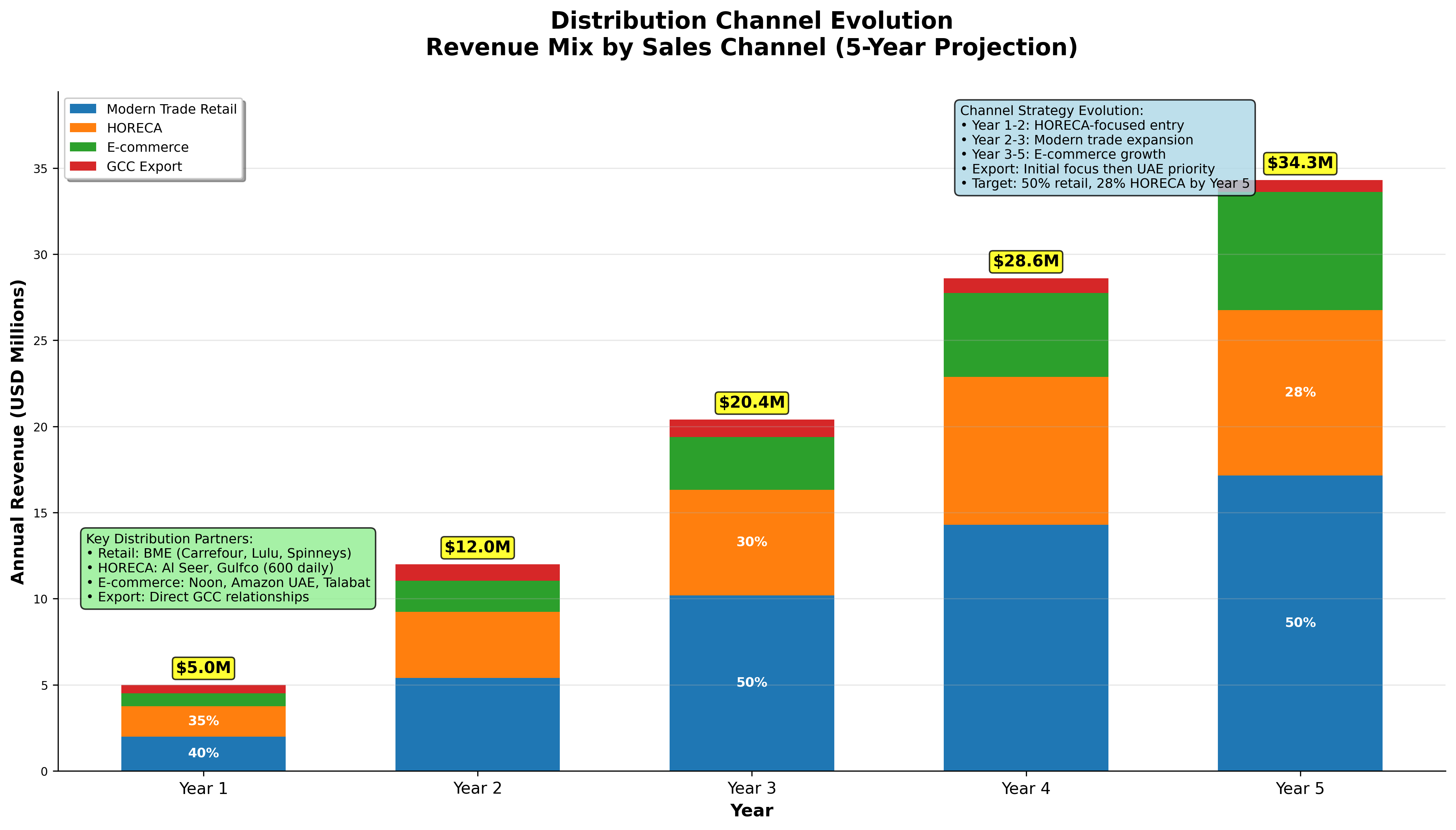 Distribution Channel Evolution