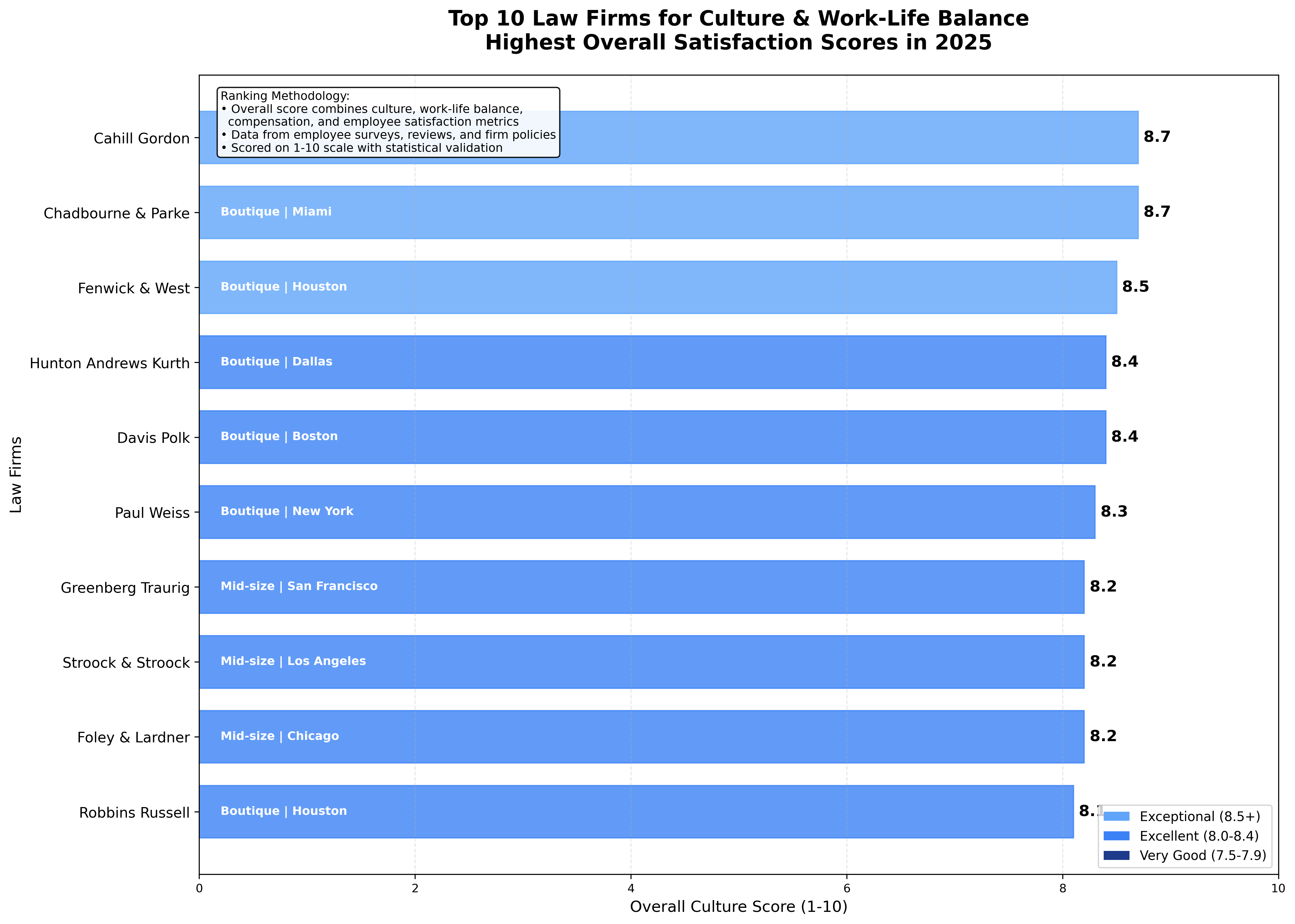 Top 10 Firms Ranking Chart