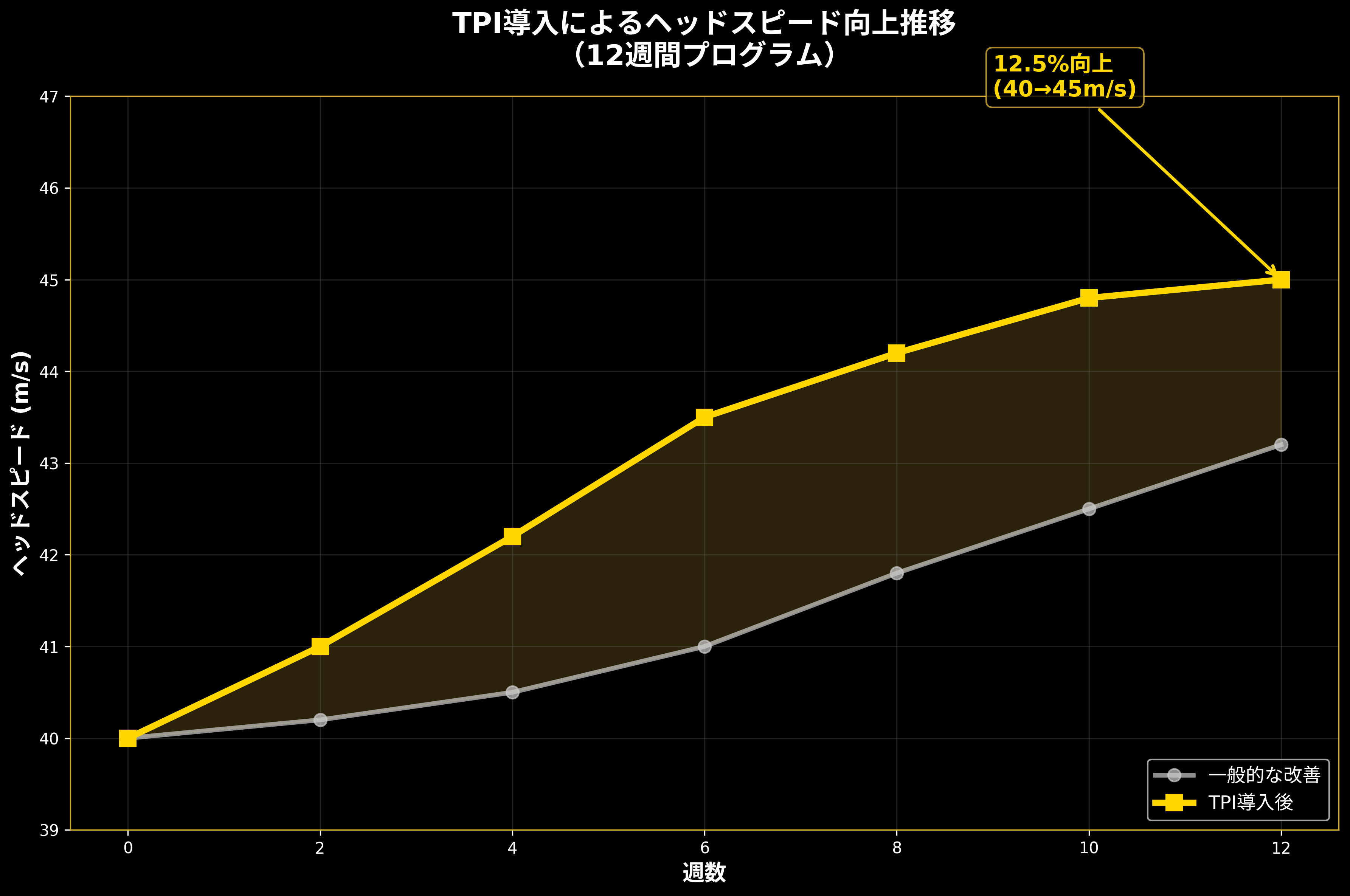 TPI導入による12週間のヘッドスピード向上データ