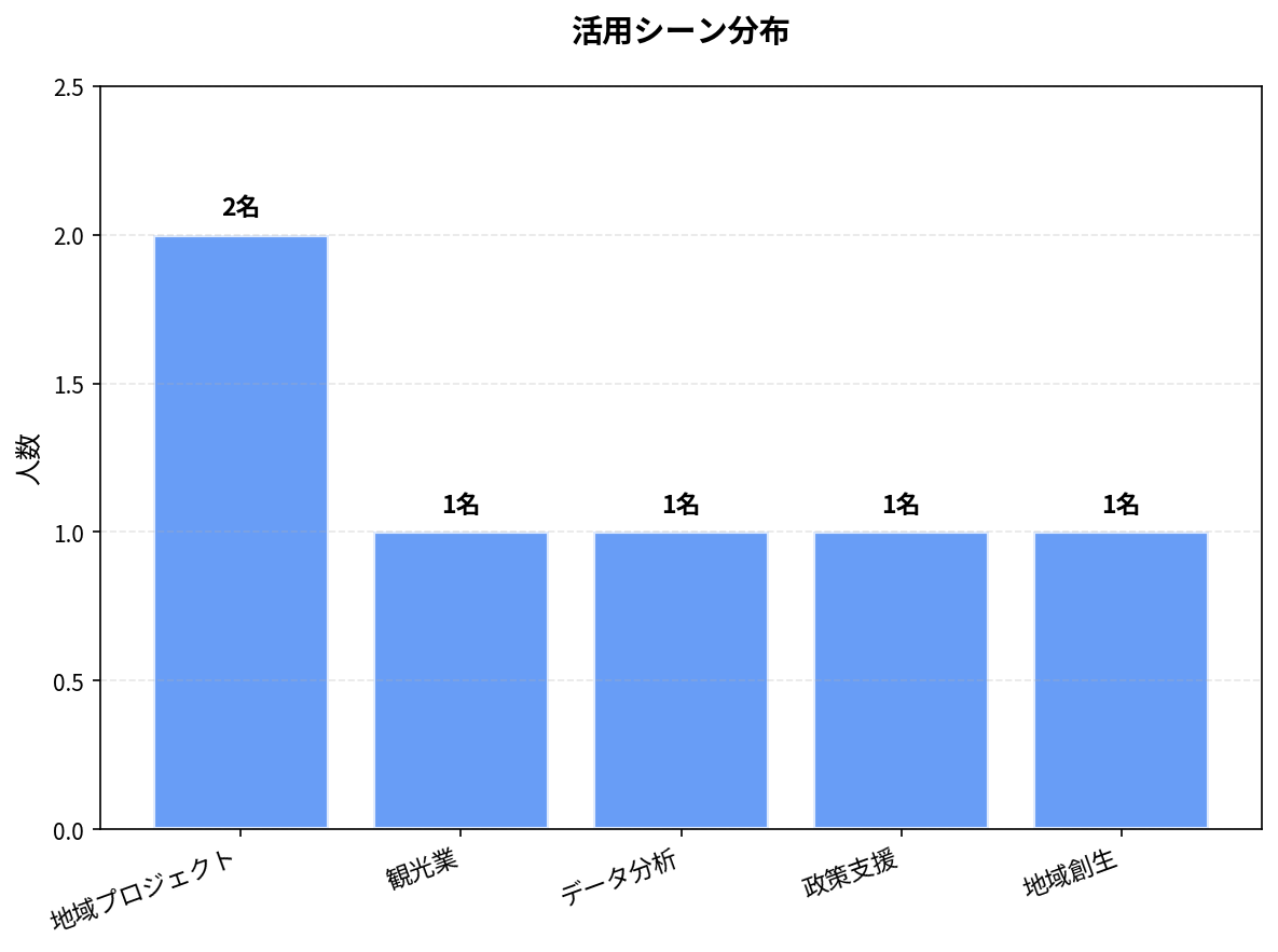 活用シーン分布の棒グラフ