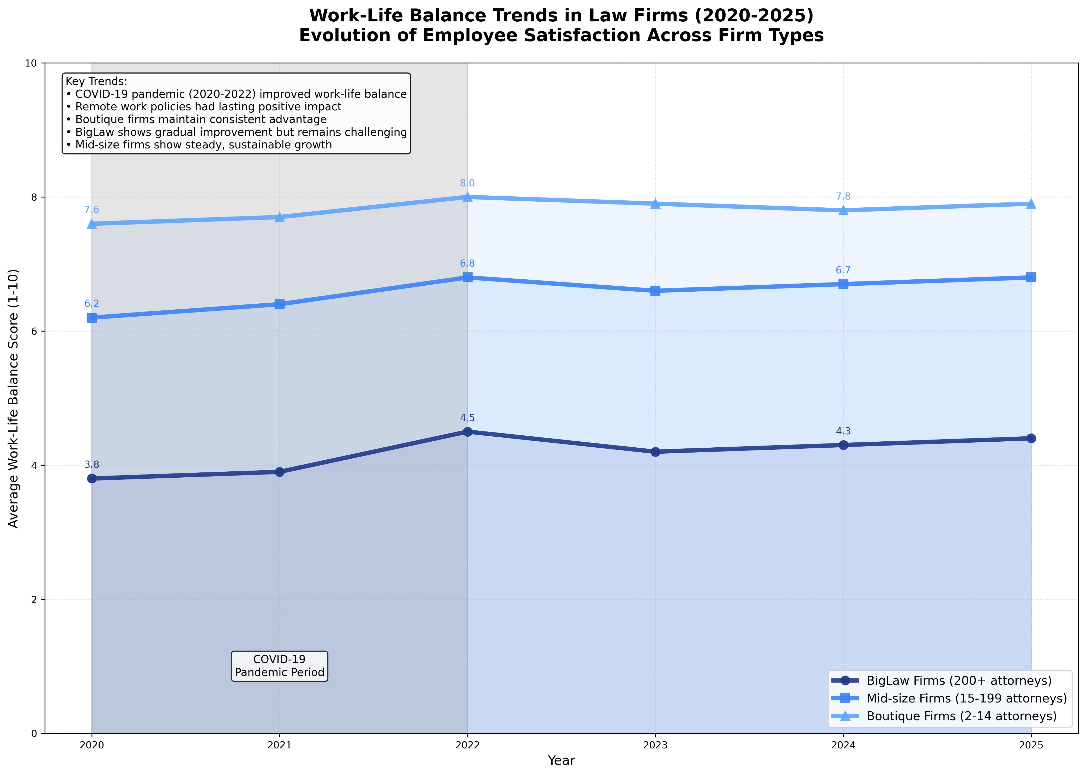 Work-Life Balance Trends Timeline