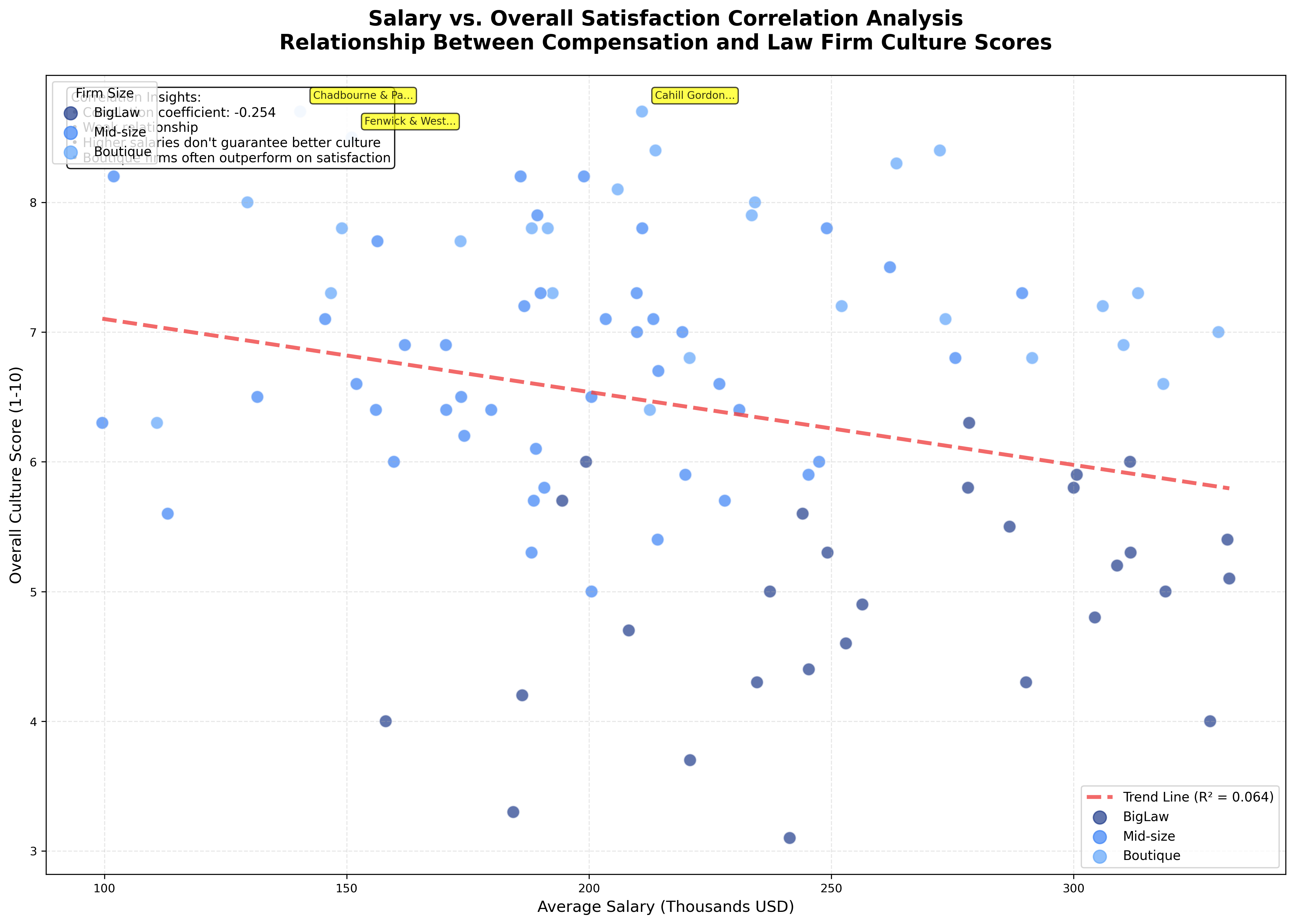 Salary vs Satisfaction Correlation Chart