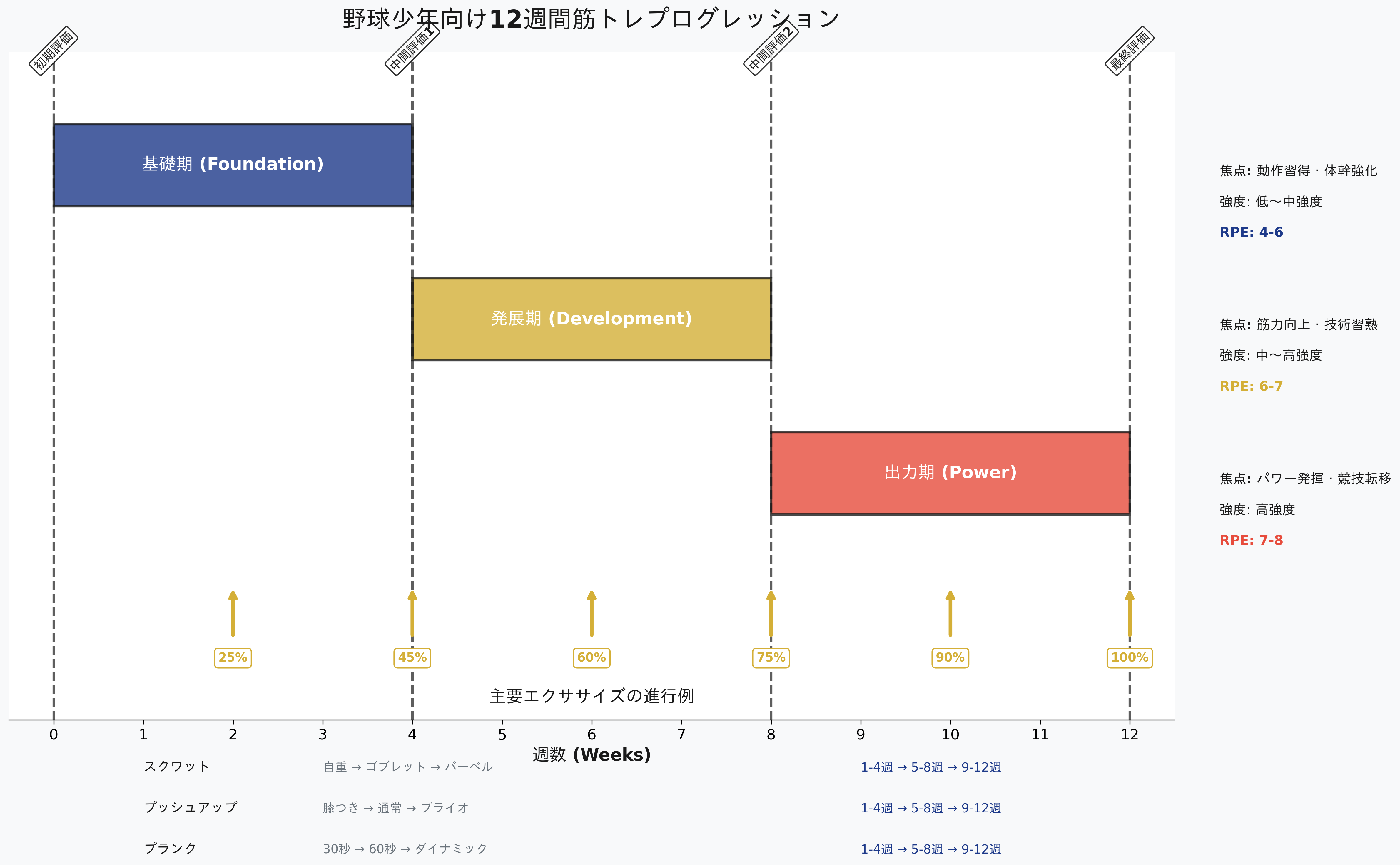 12週間トレーニング進行表