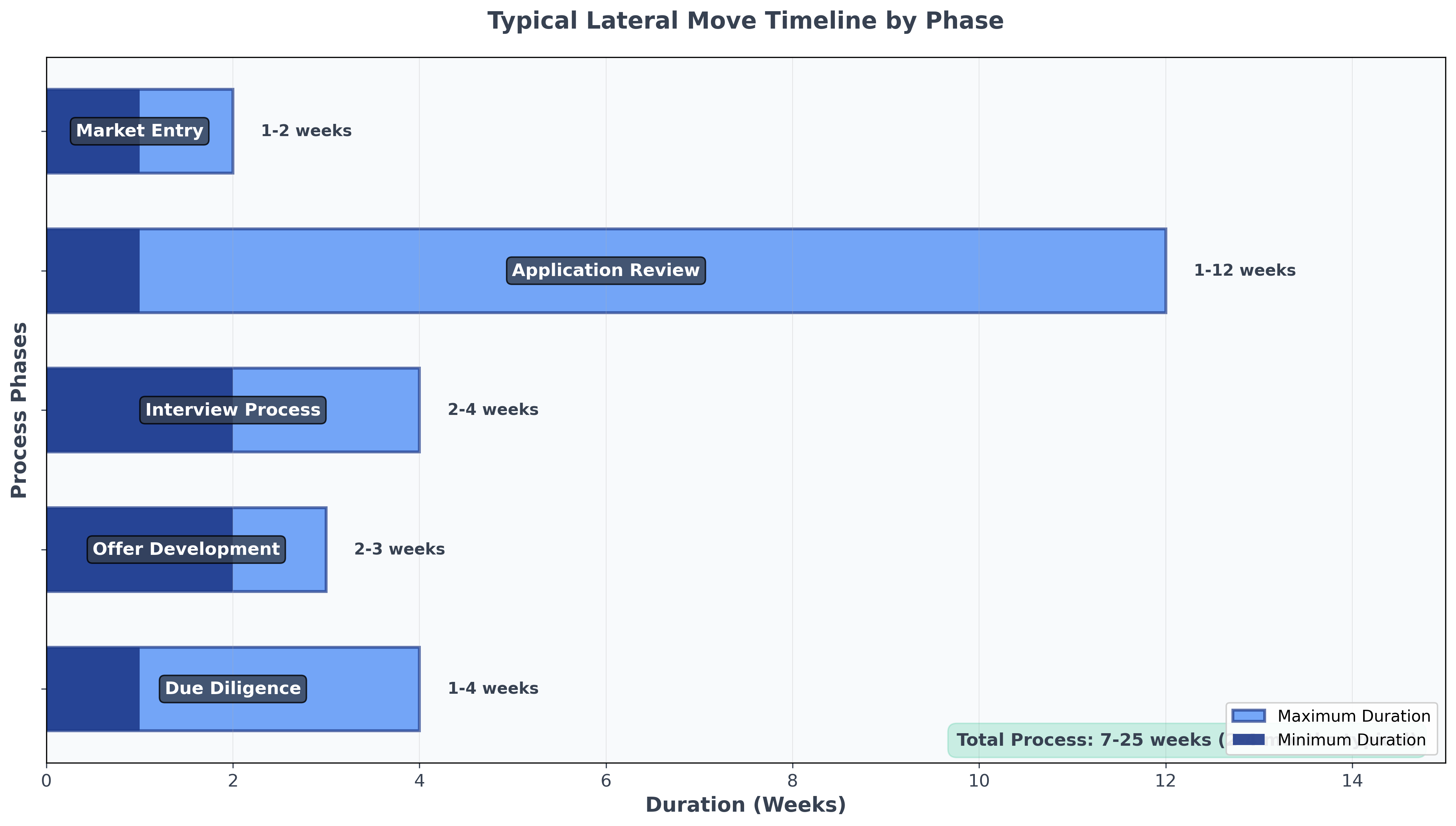 Typical Lateral Move Timeline by Phase