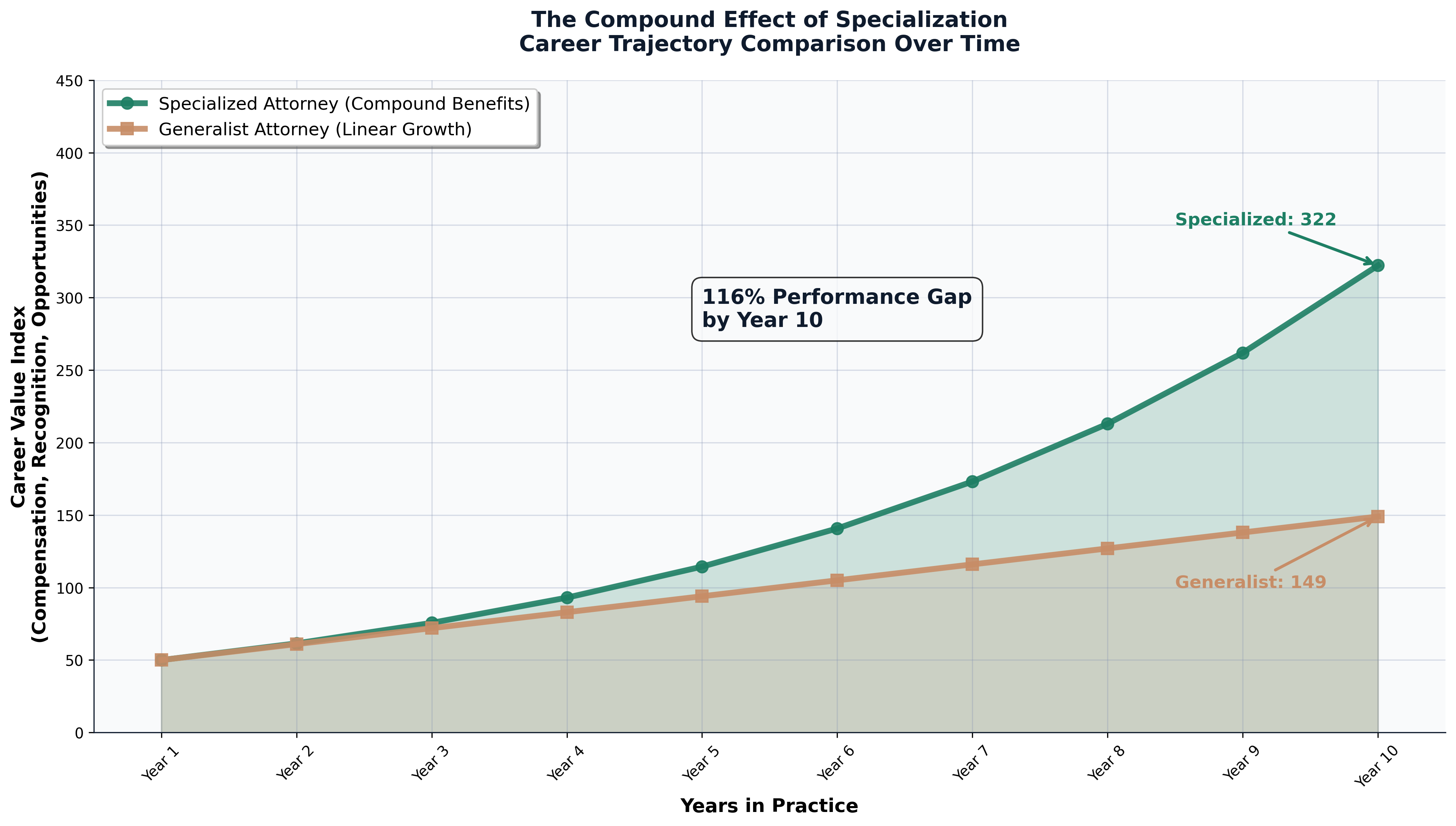 Career Trajectory: Specialized vs Generalist Attorney Progression