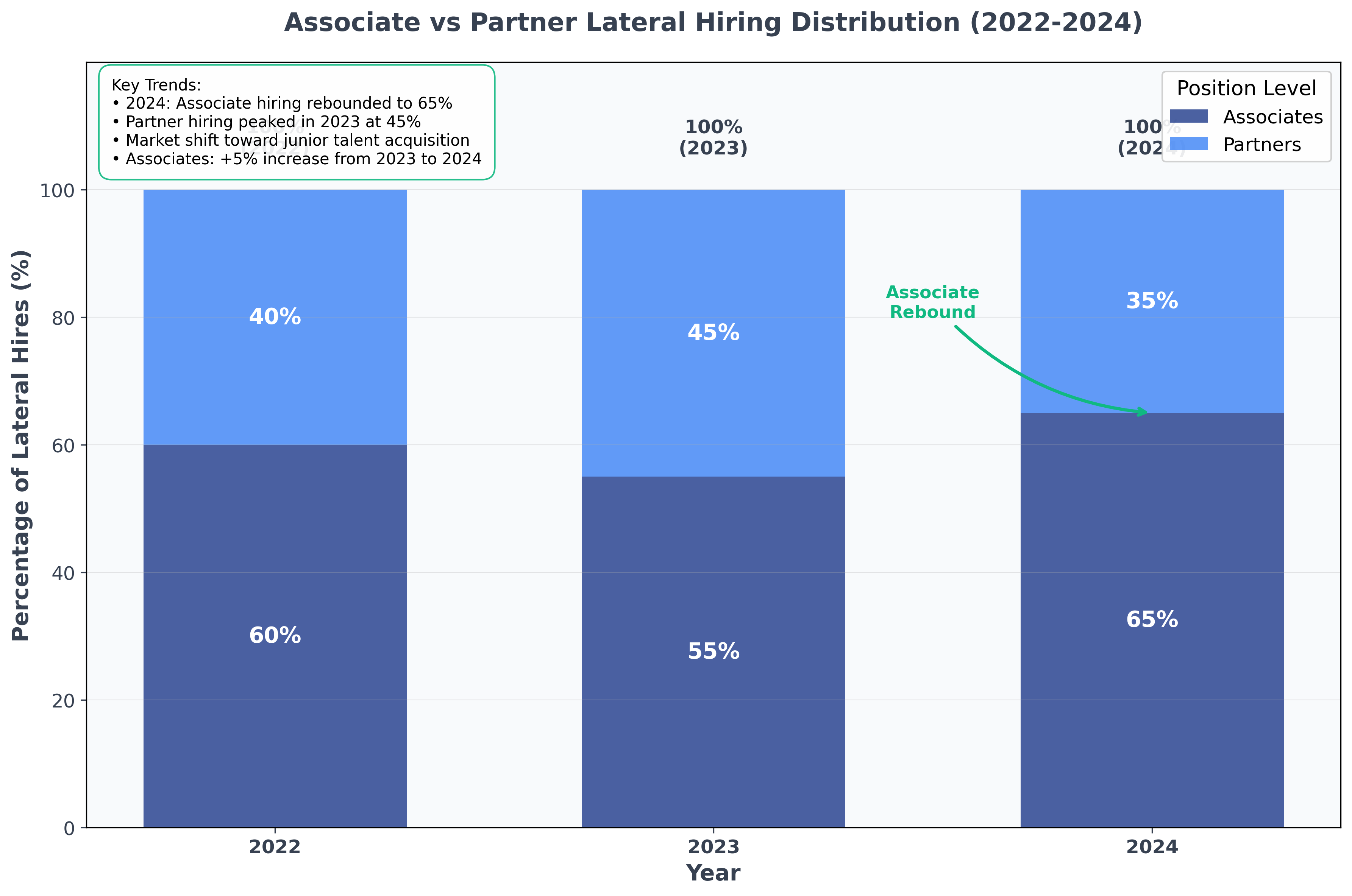 Associate vs Partner Lateral Hiring Distribution 2022-2024