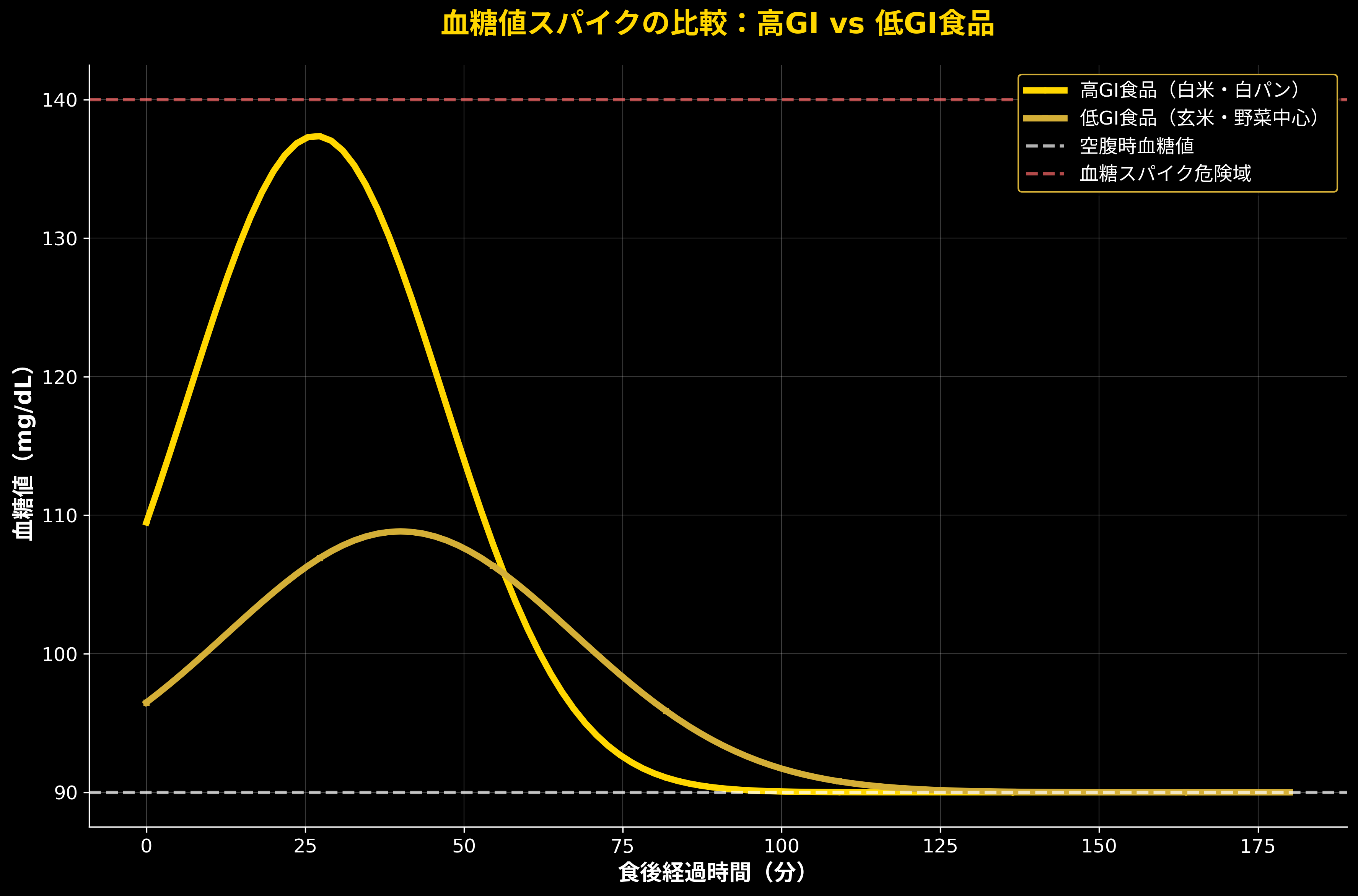 血糖値スパイク比較グラフ