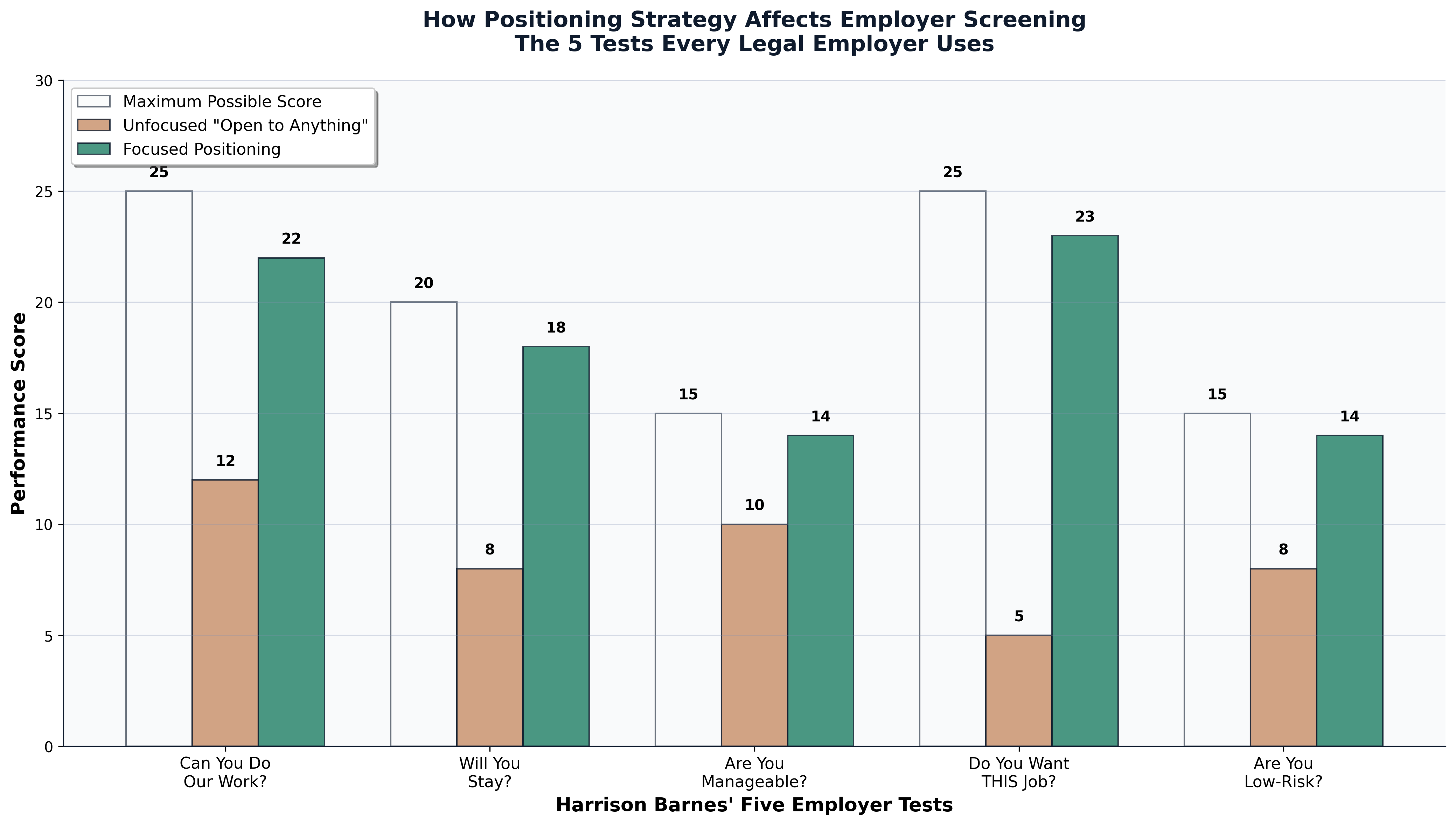 The 5 Employer Tests: Specialized vs Unfocused Performance