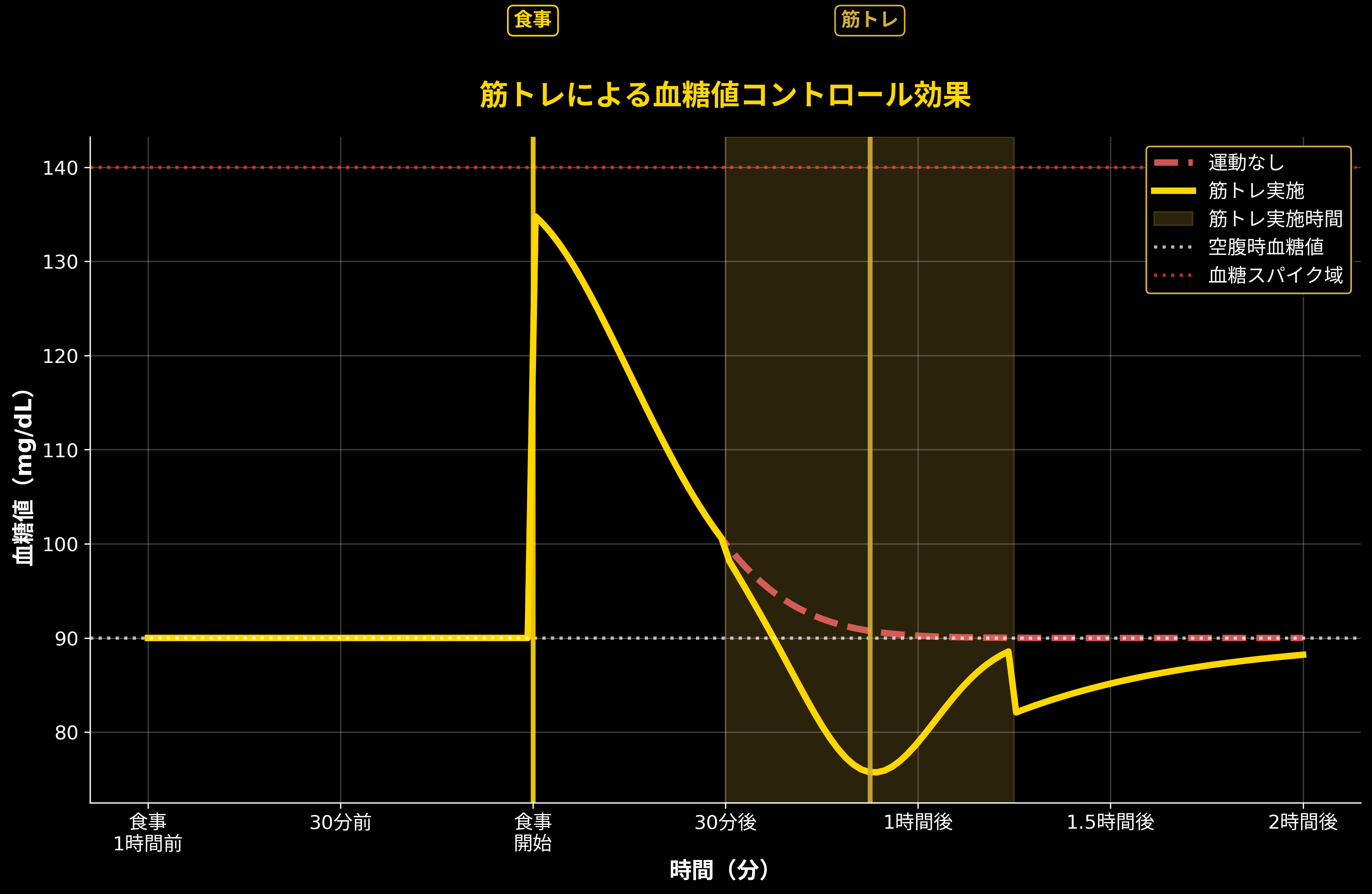 運動による血糖値コントロール効果