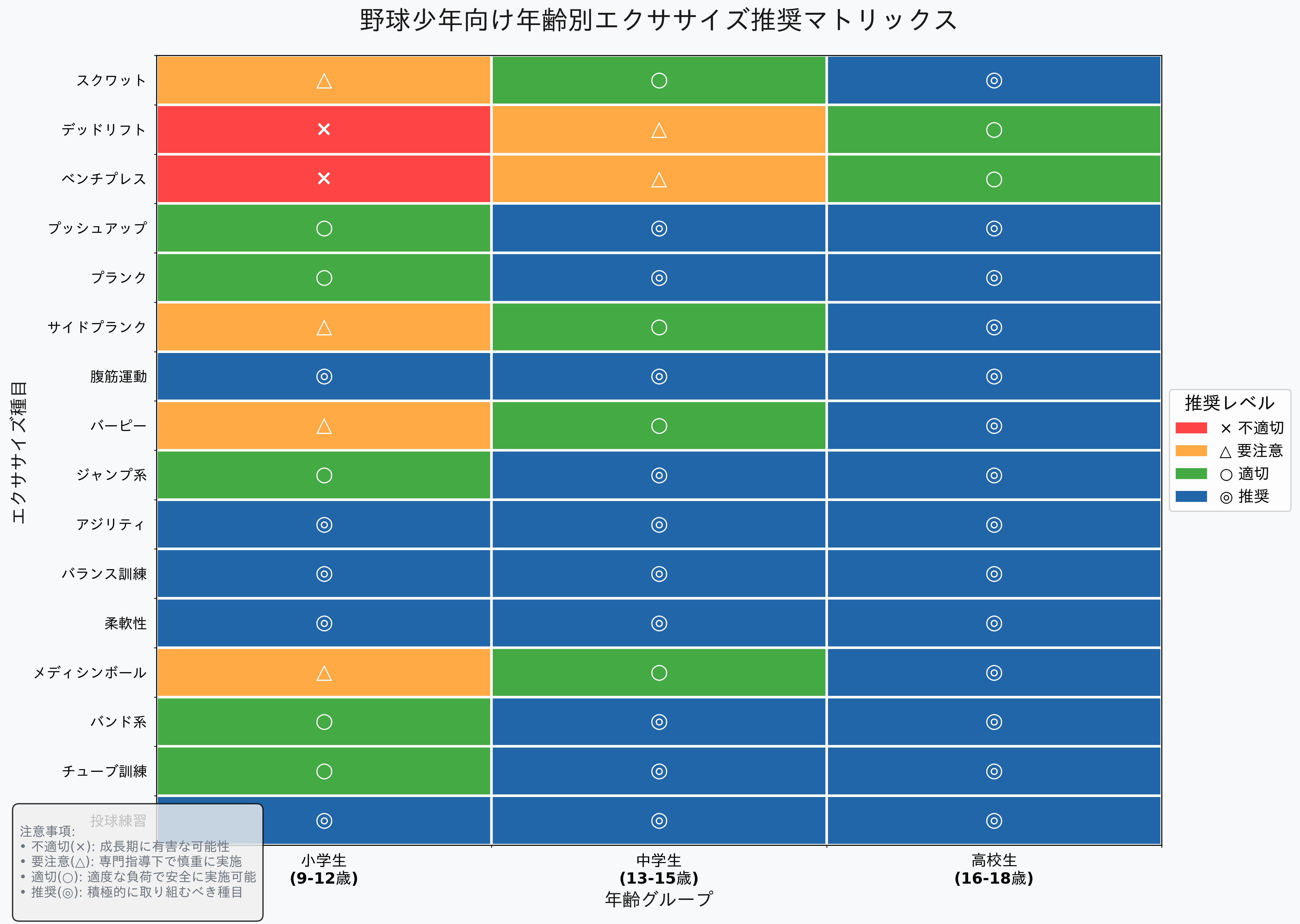 年齢別推奨種目・強度マトリックス