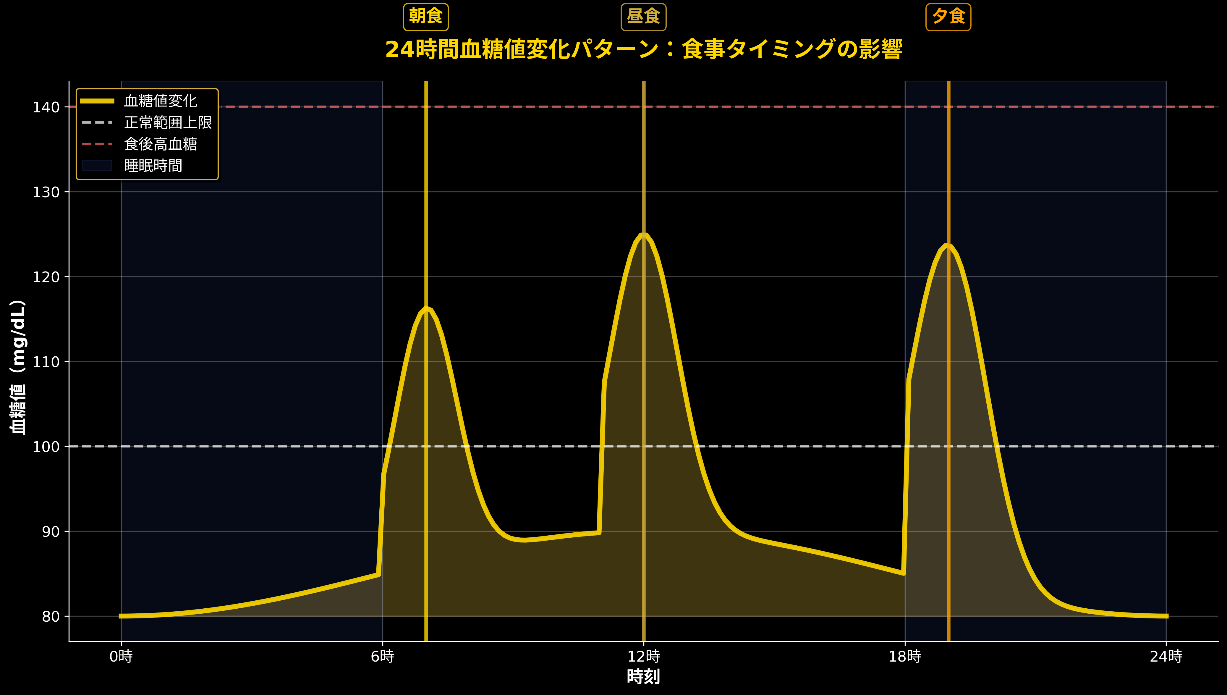 1日の血糖値変化パターン