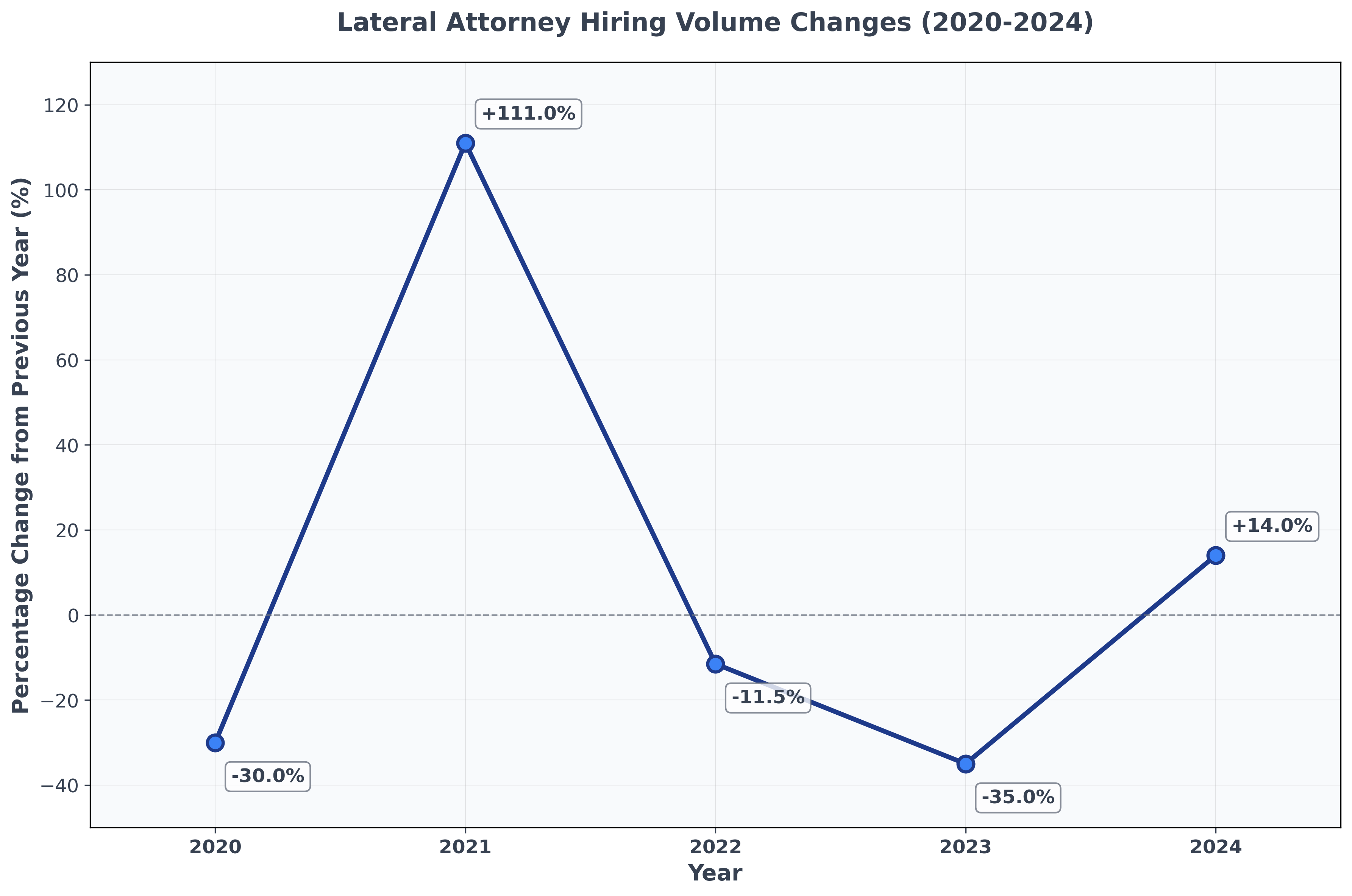 Lateral Attorney Hiring Volume Changes 2020-2024