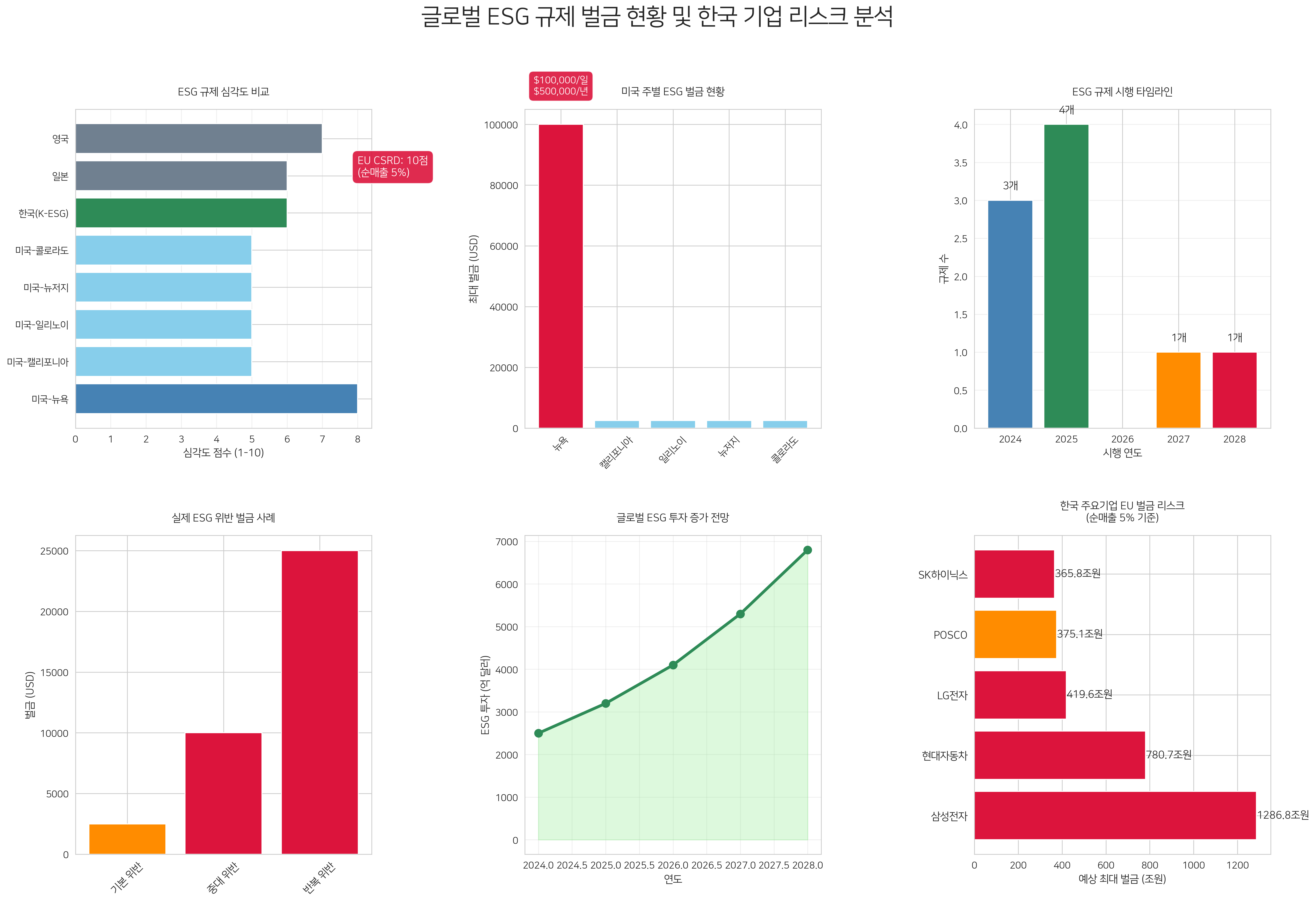 ESG 규제 벌금 현황 및 한국 기업 리스크 분석