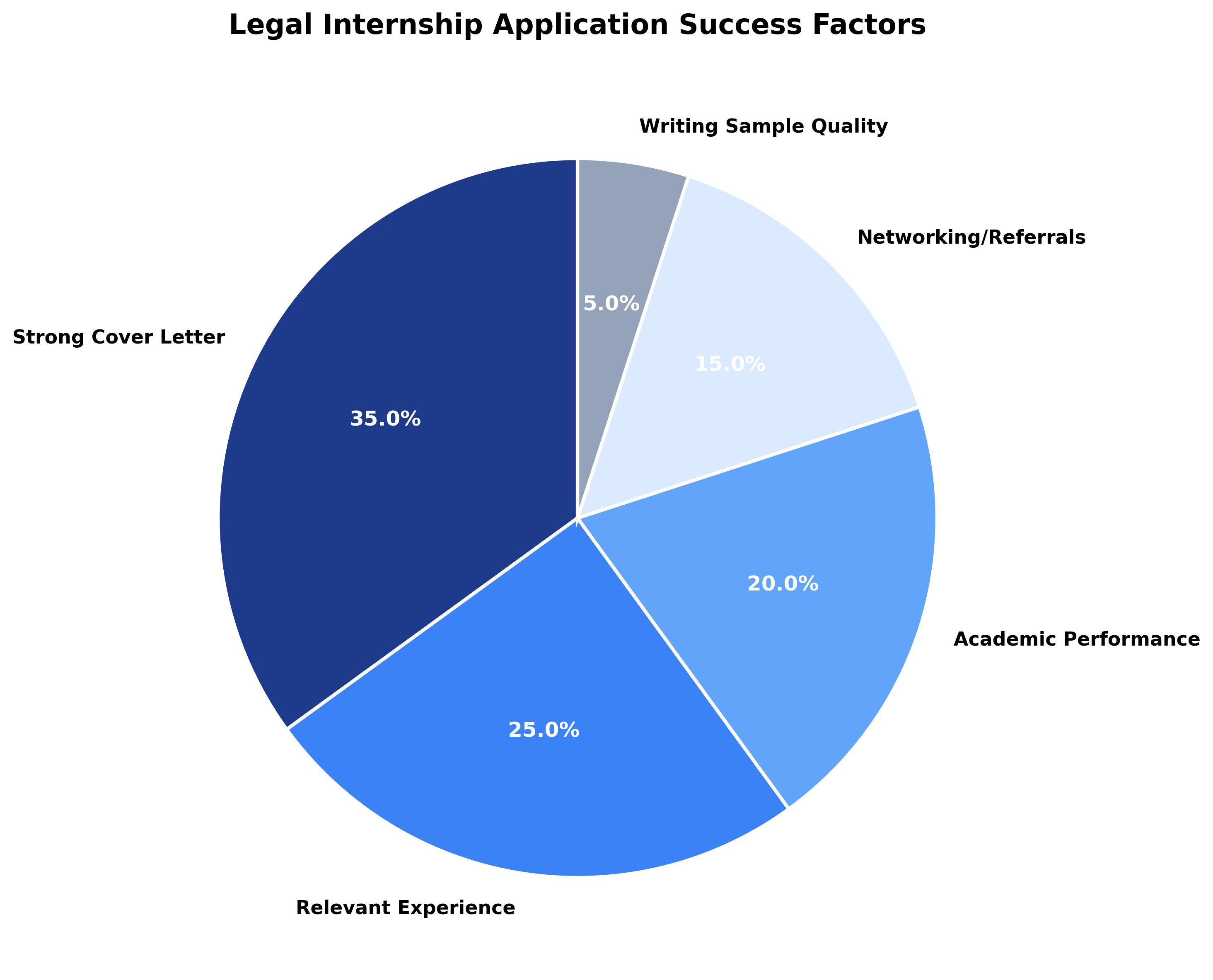 Pie chart showing cover letters account for 35% of application success factors
