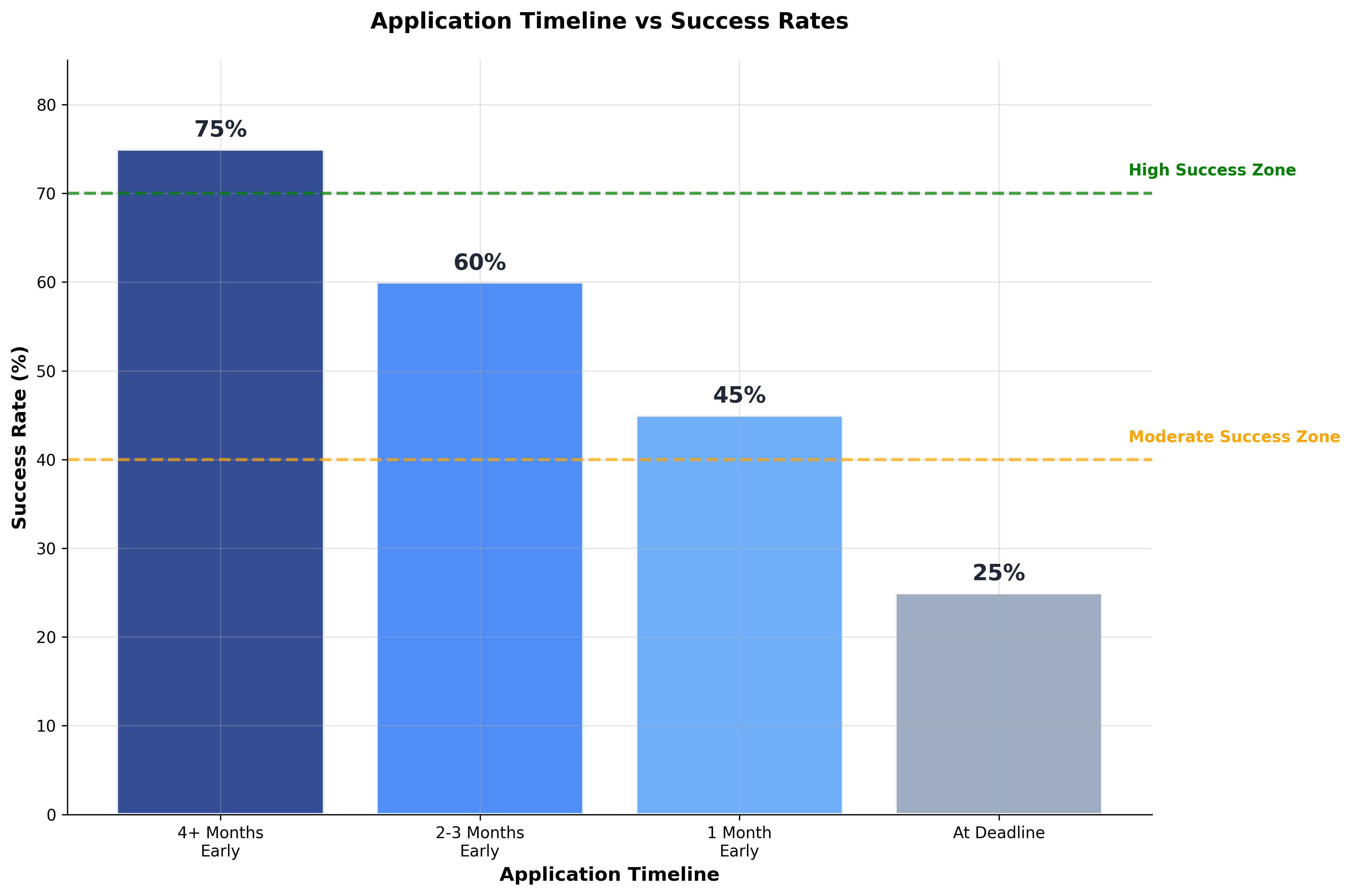 Bar chart showing 75% success rate for early applications vs 25% for deadline applications