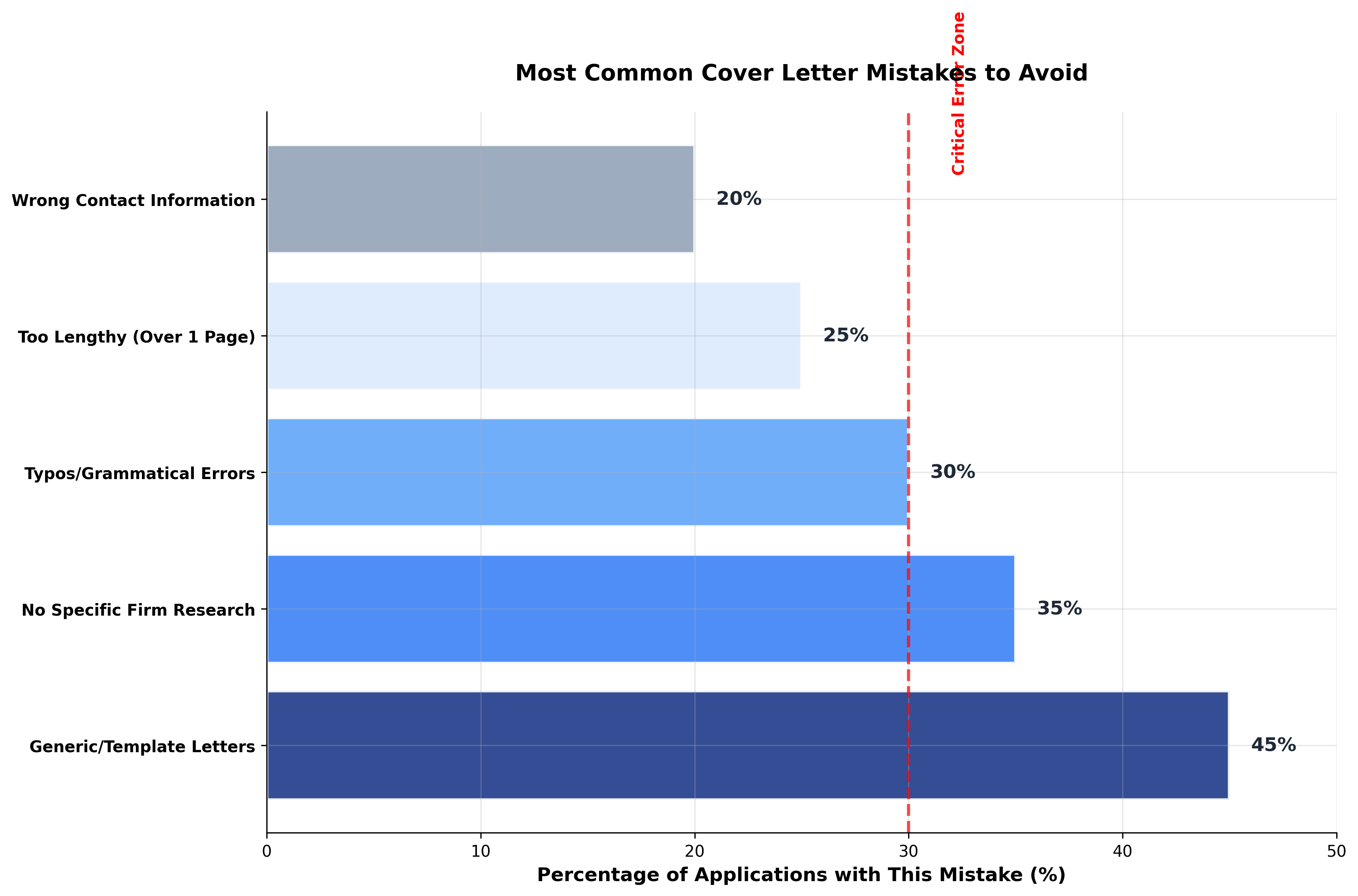 Horizontal bar chart showing generic templates cause 45% of application failures