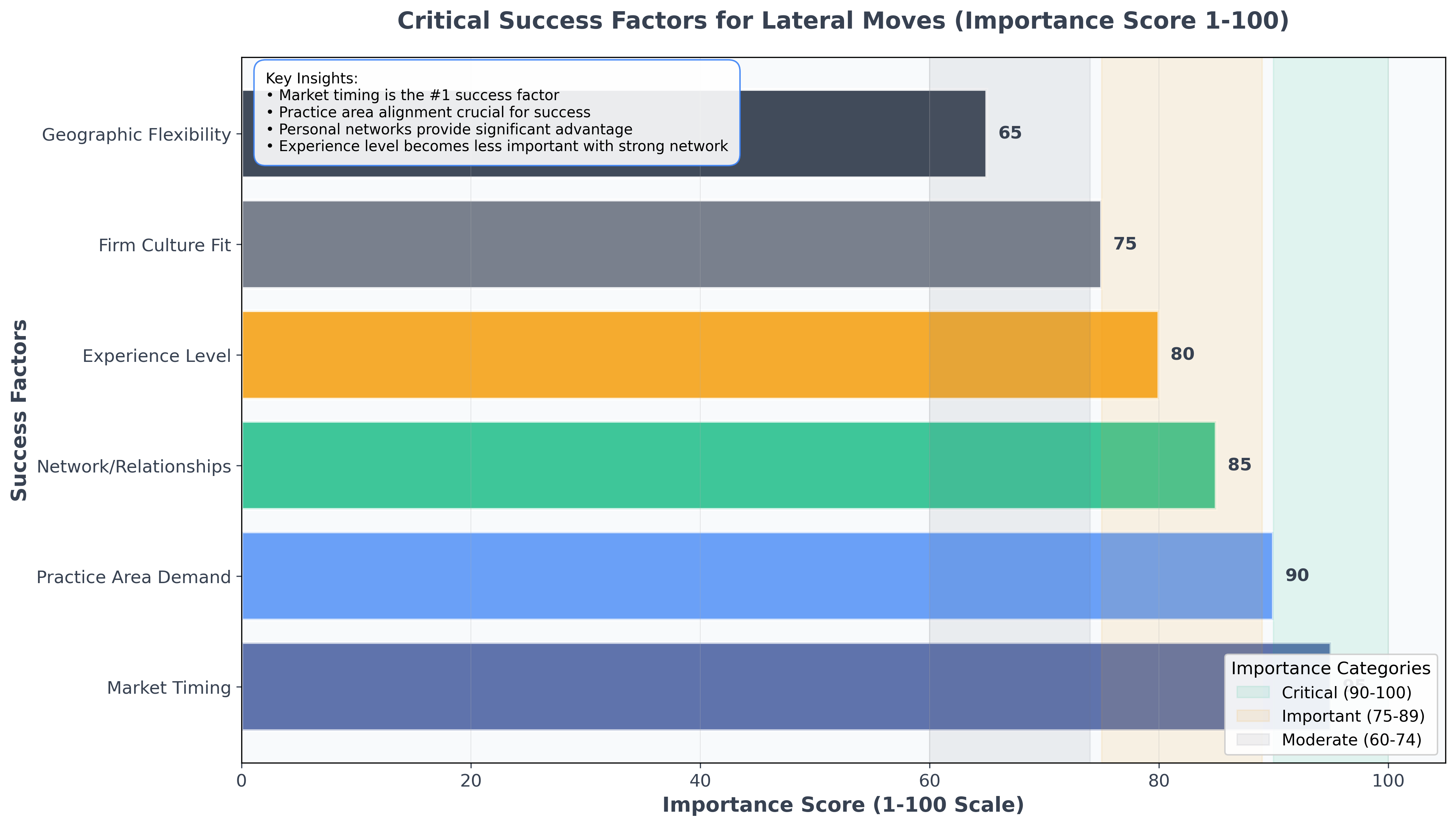 Critical Success Factors for Lateral Moves