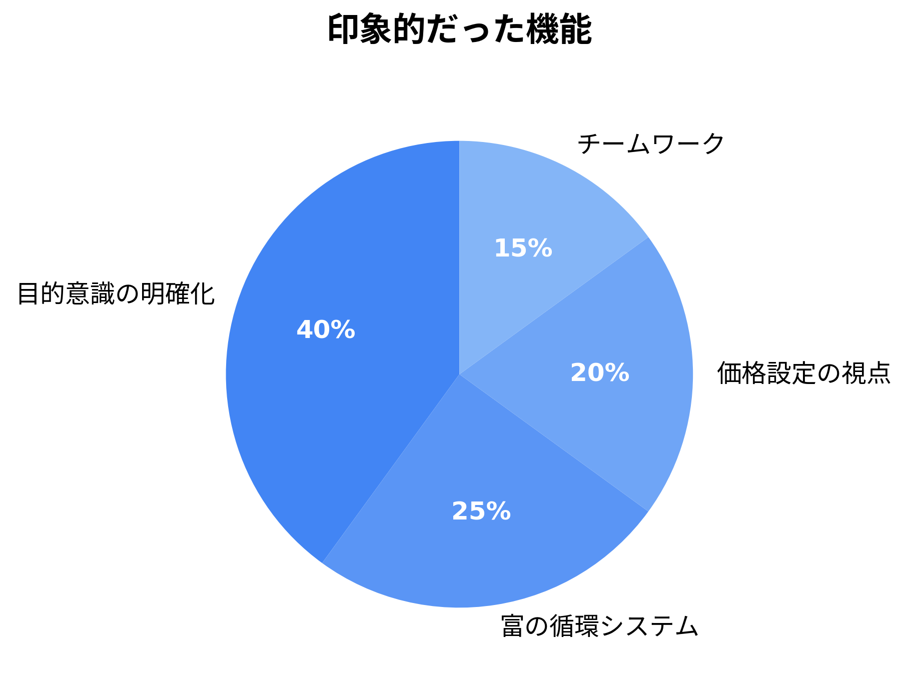 印象的だった機能の円グラフ