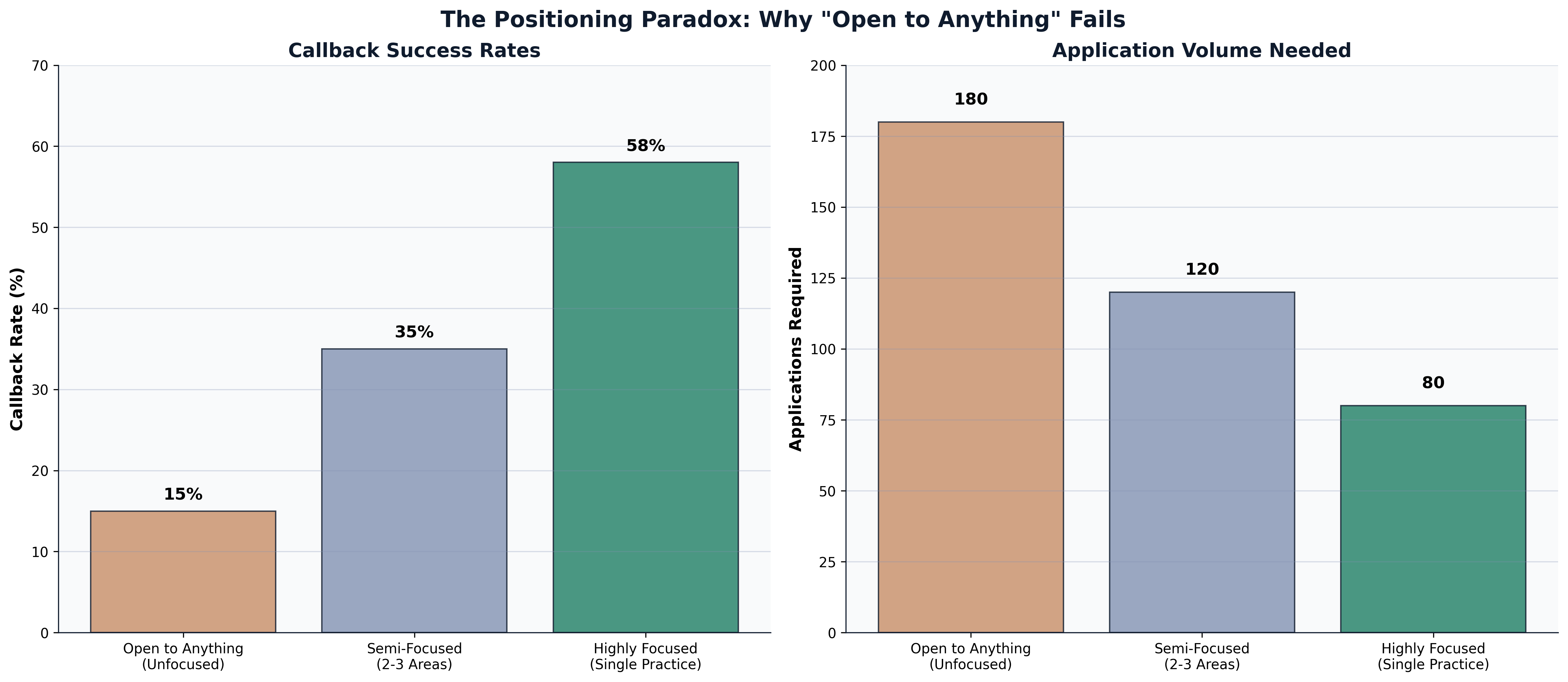 The Positioning Paradox: Callback Rates by Positioning Strategy