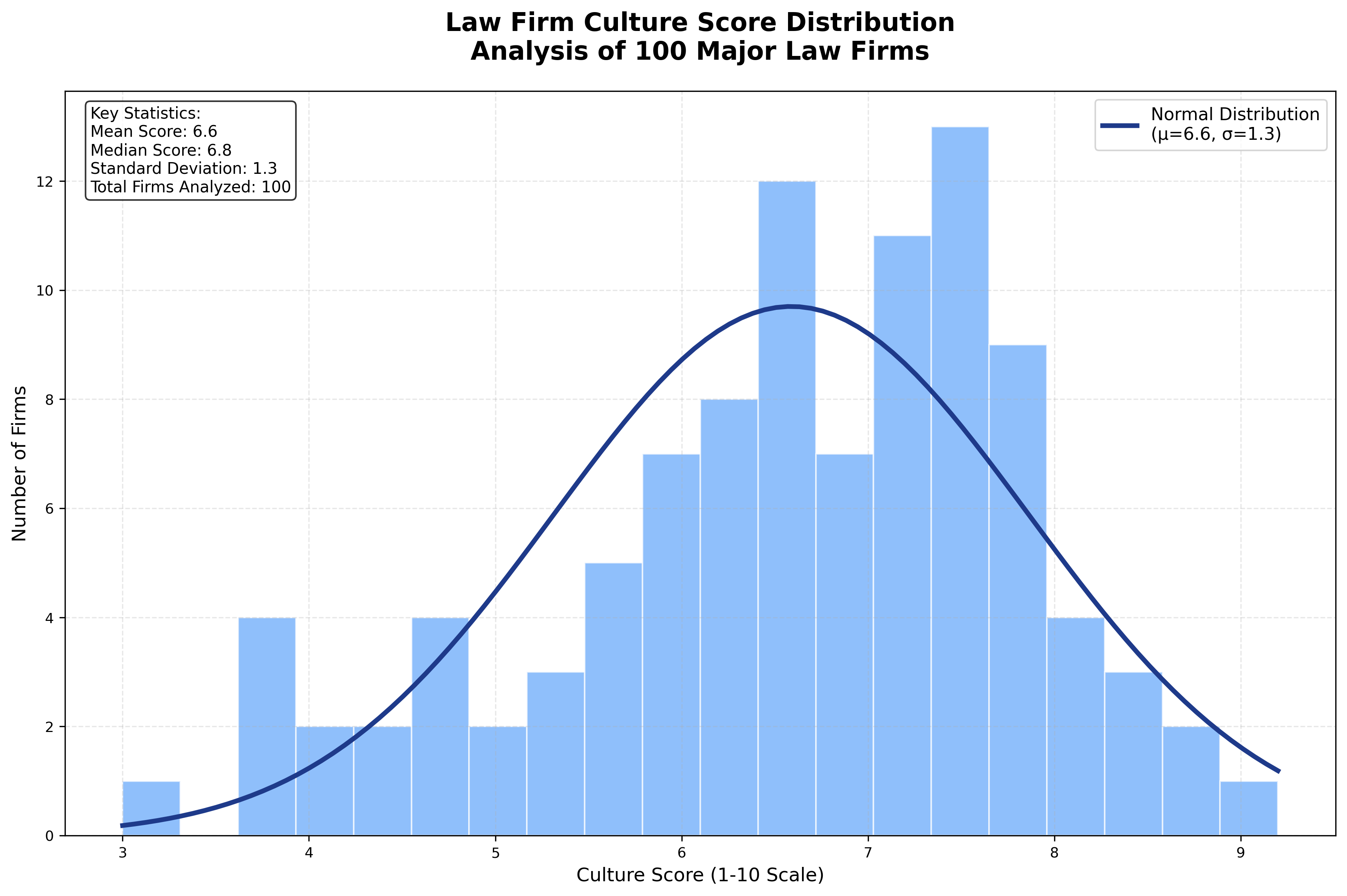 Culture Score Distribution Chart