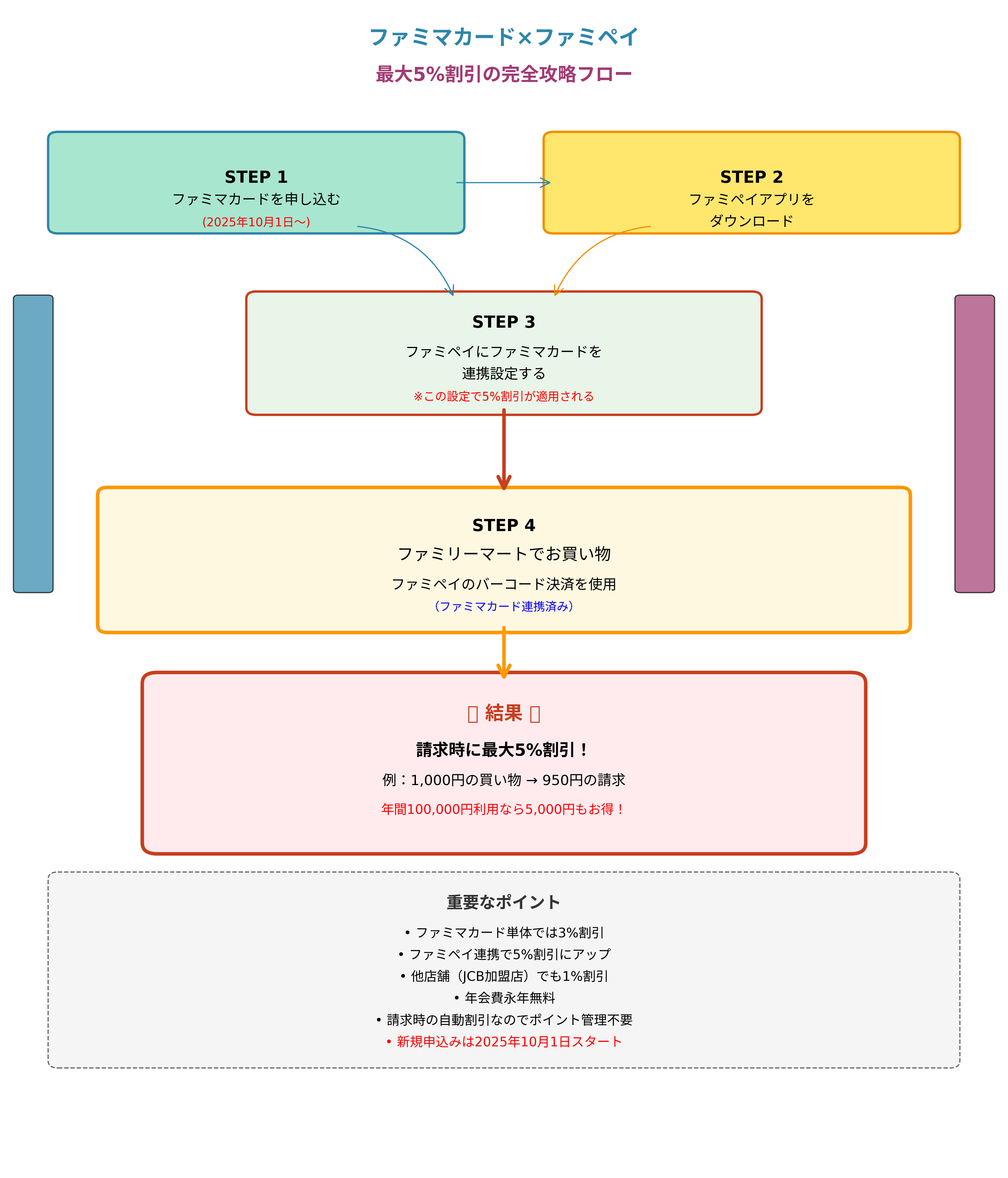 ファミマカード×ファミペイ連携フローチャート