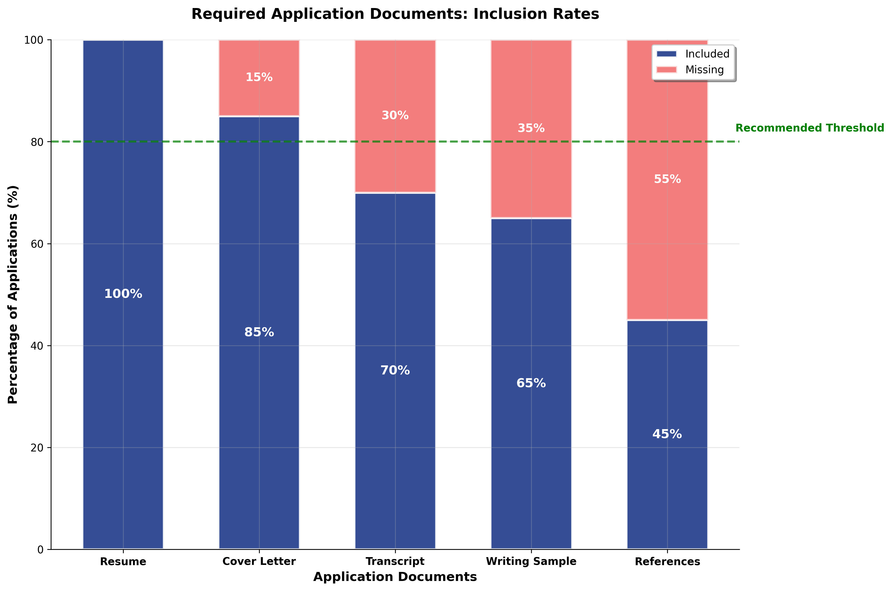 Stacked bar chart showing document inclusion rates for legal internship applications