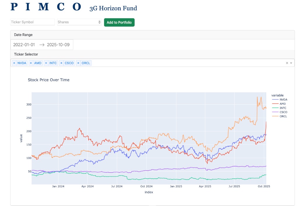 PIMCO 3G Horizon Fund Stock Price Analysis