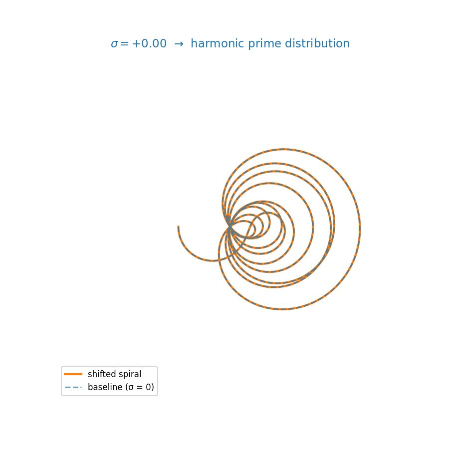 Harmonic Prime Distribution: σ = +0.00