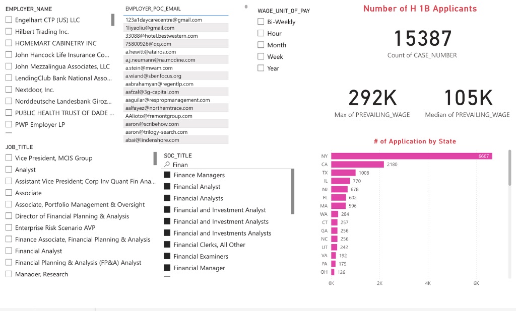 H1B Visa Applications Analysis Dashboard showing 15,387 applicants, salary data, and state distribution