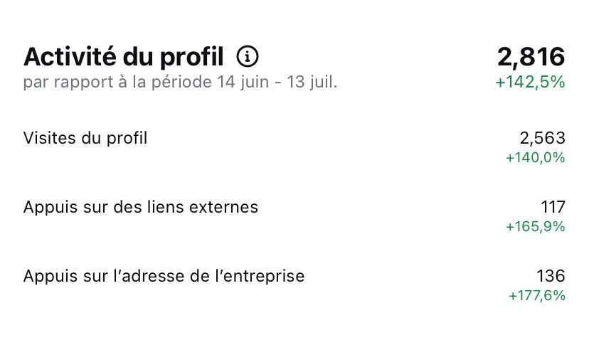 Analytics Client - Activité et conversions