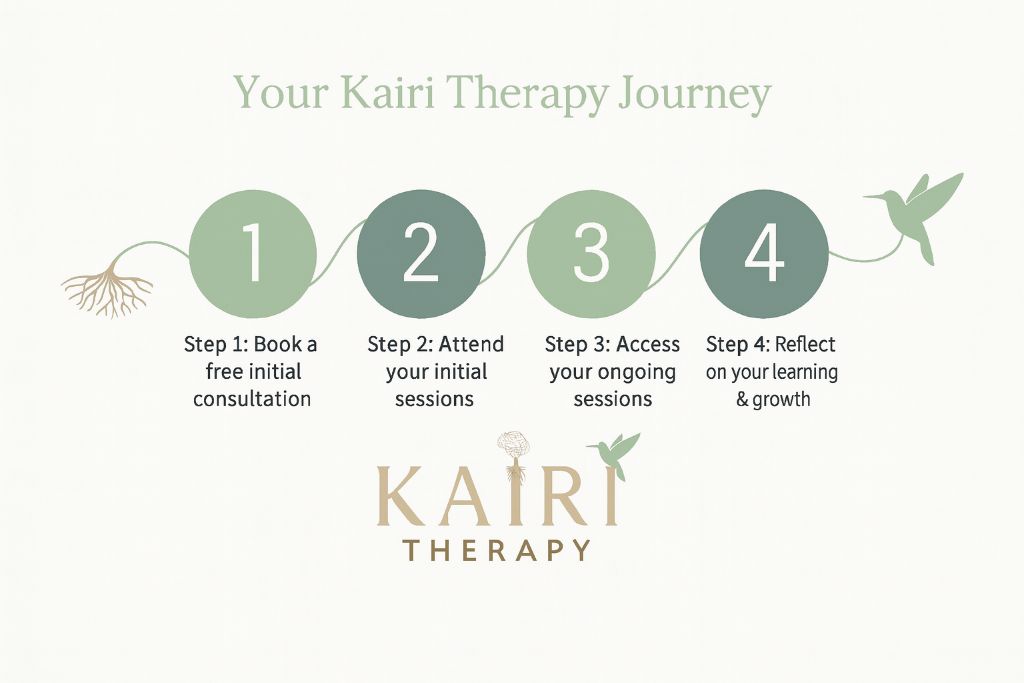 Your Kairi Therapy Journey - 4 step process: Book free consultation, Attend initial sessions, Access ongoing sessions, Reflect on your learning & growth