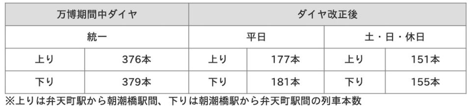 万博期間中ダイヤとの比較表