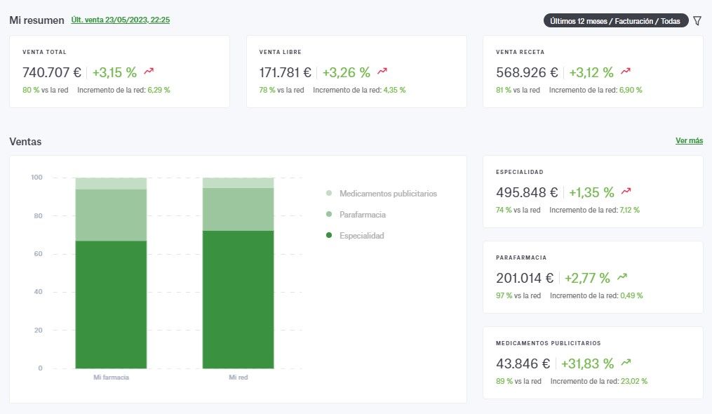Dashboard de Ventas