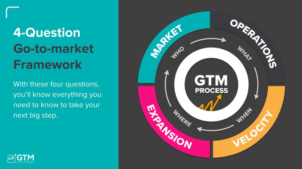 MOVE Framework - 4 Question Go-to-Market Strategy