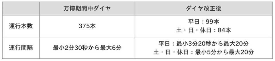 運行本数の比較表