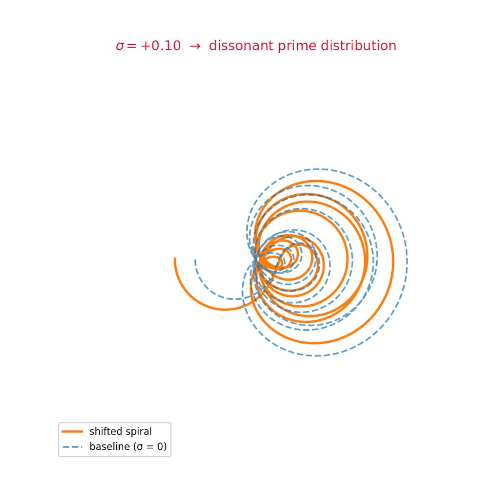 Arithmophysics Spiral: σ = +0.10 → dissonant prime distribution