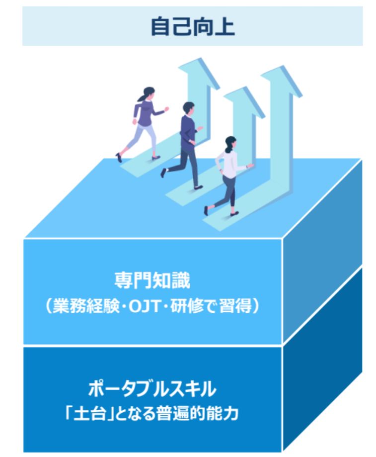専門知識とポータブルスキルの関係図