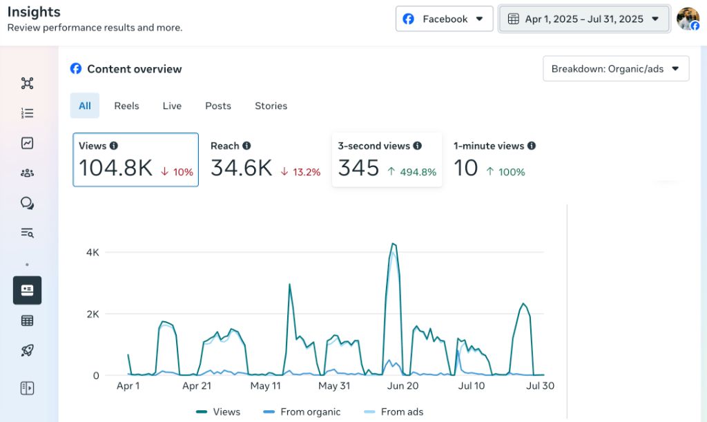 4-Month Facebook Advertising Campaign Results Before Kwebu Excellence - 104.8K Views, 34.6K Reach