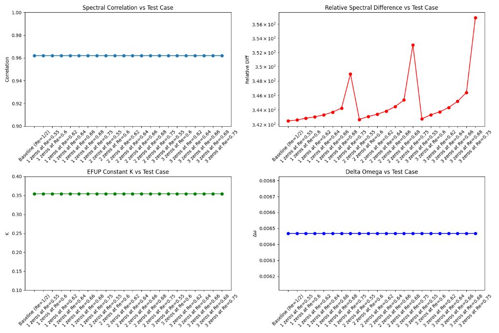 Spectral Correlation Analysis across Test Cases