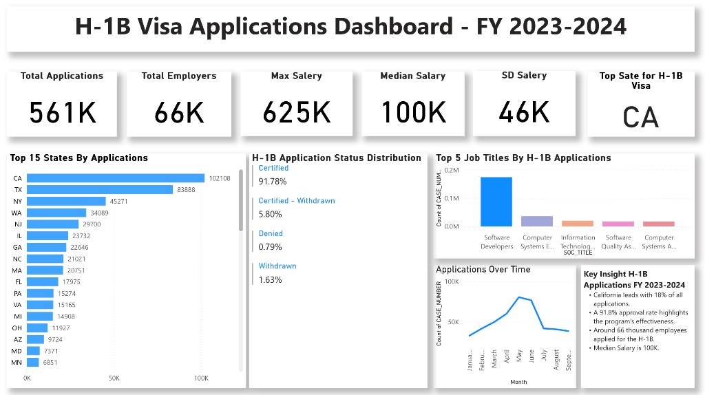 H1B Visa Applications Analysis Dashboard - FY 2023-2024 showing 561K total applications, 66K employers, and comprehensive salary analysis with detailed state breakdown