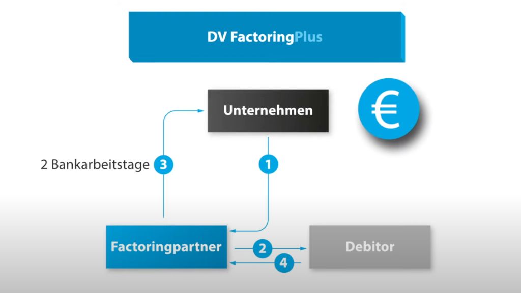 DV Factoring Plus - Factoring Ablauf Diagramm