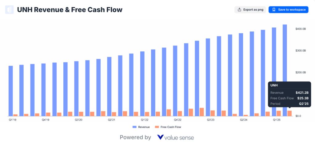 UNH Revenue & Free Cash Flow