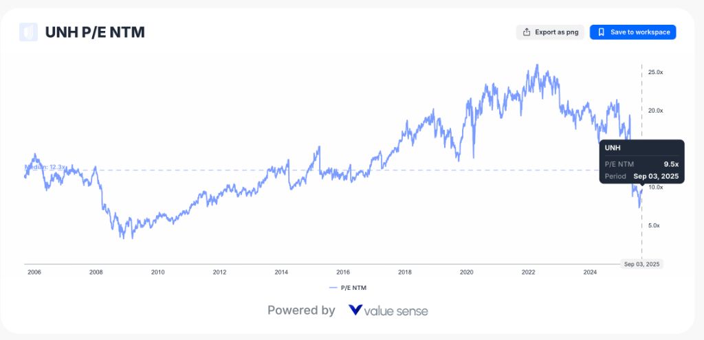 UNH P/E NTM Analysis
