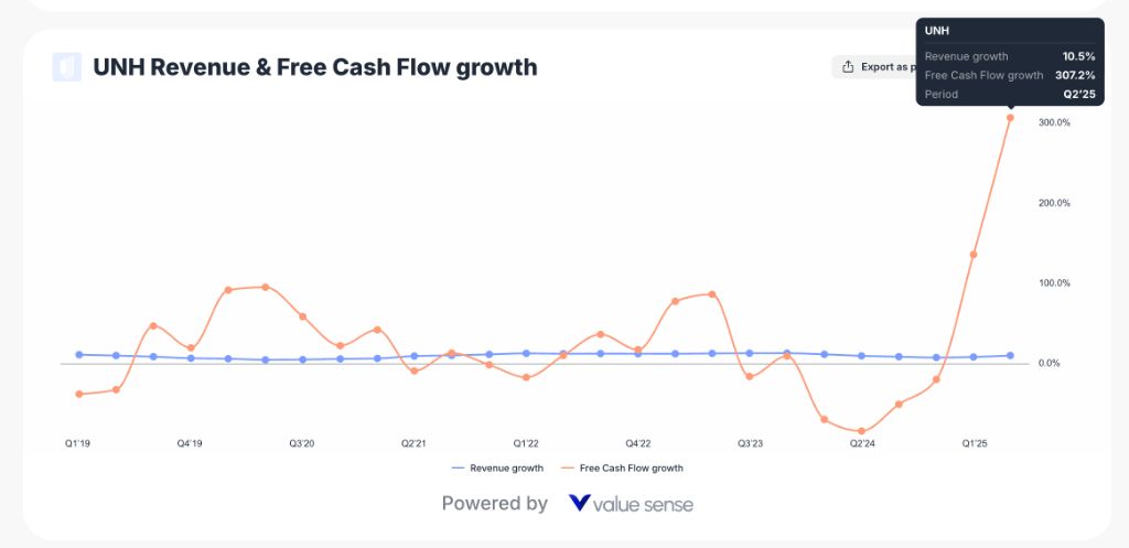 UNH Revenue & Free Cash Flow Growth