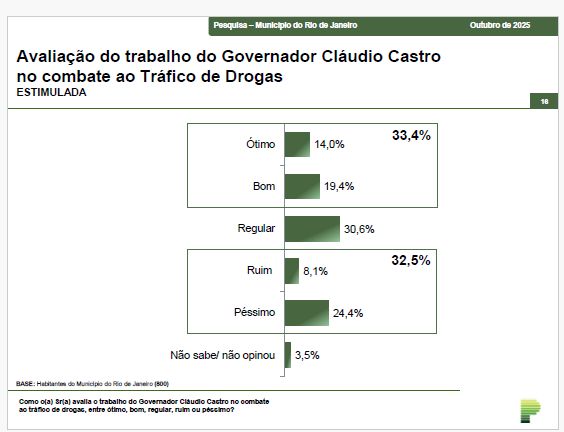 Avaliação Claudio Castro